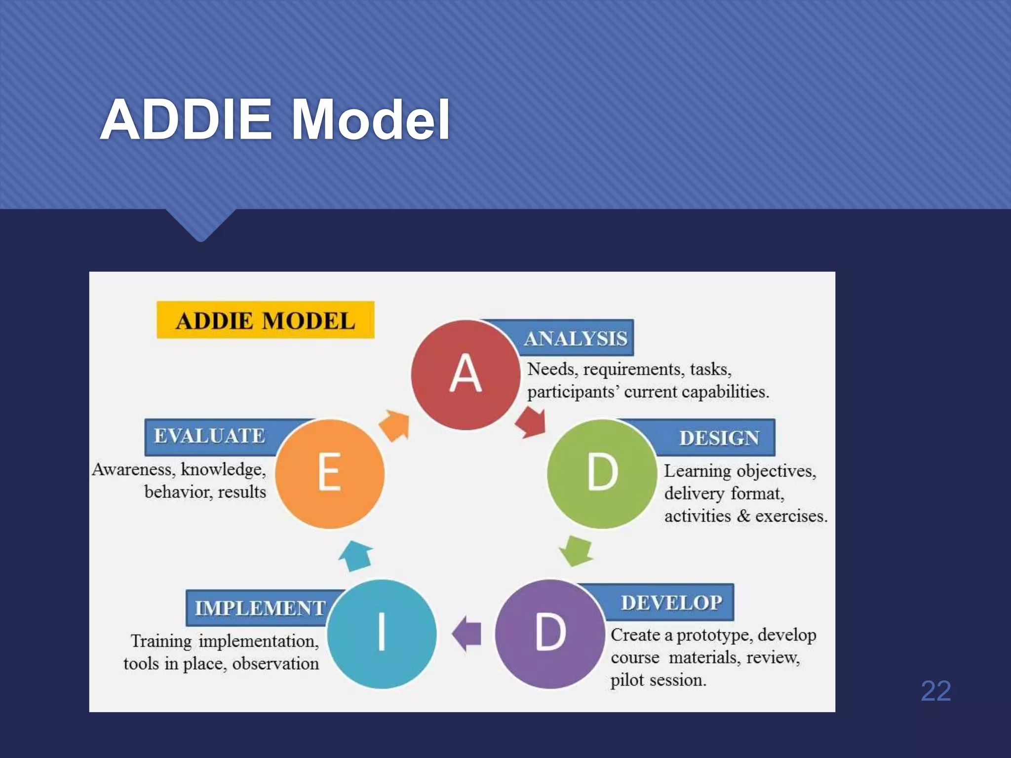 ADDIE Model
22
 