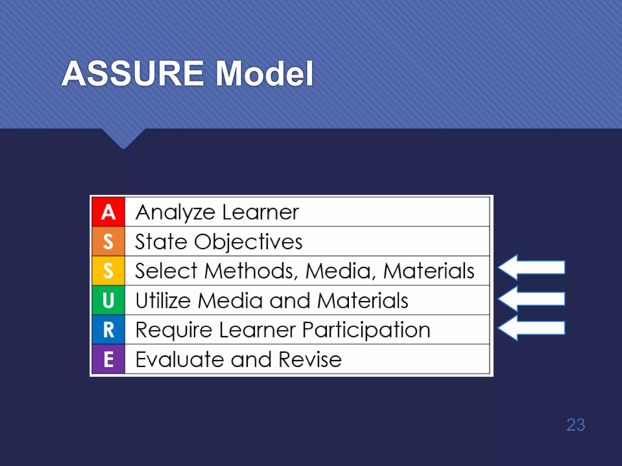 ASSURE Model
23
 