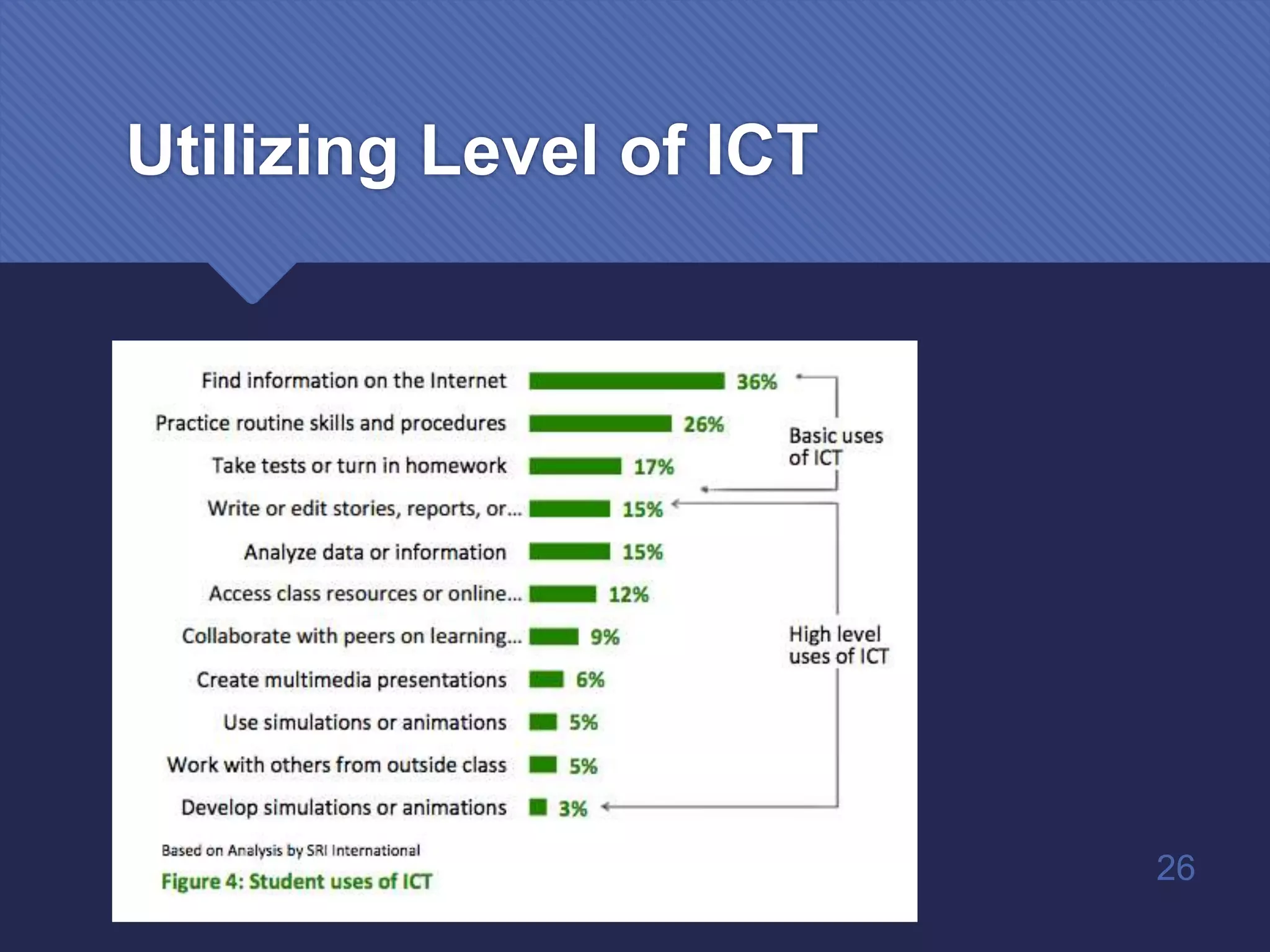 Utilizing Level of ICT
26
 