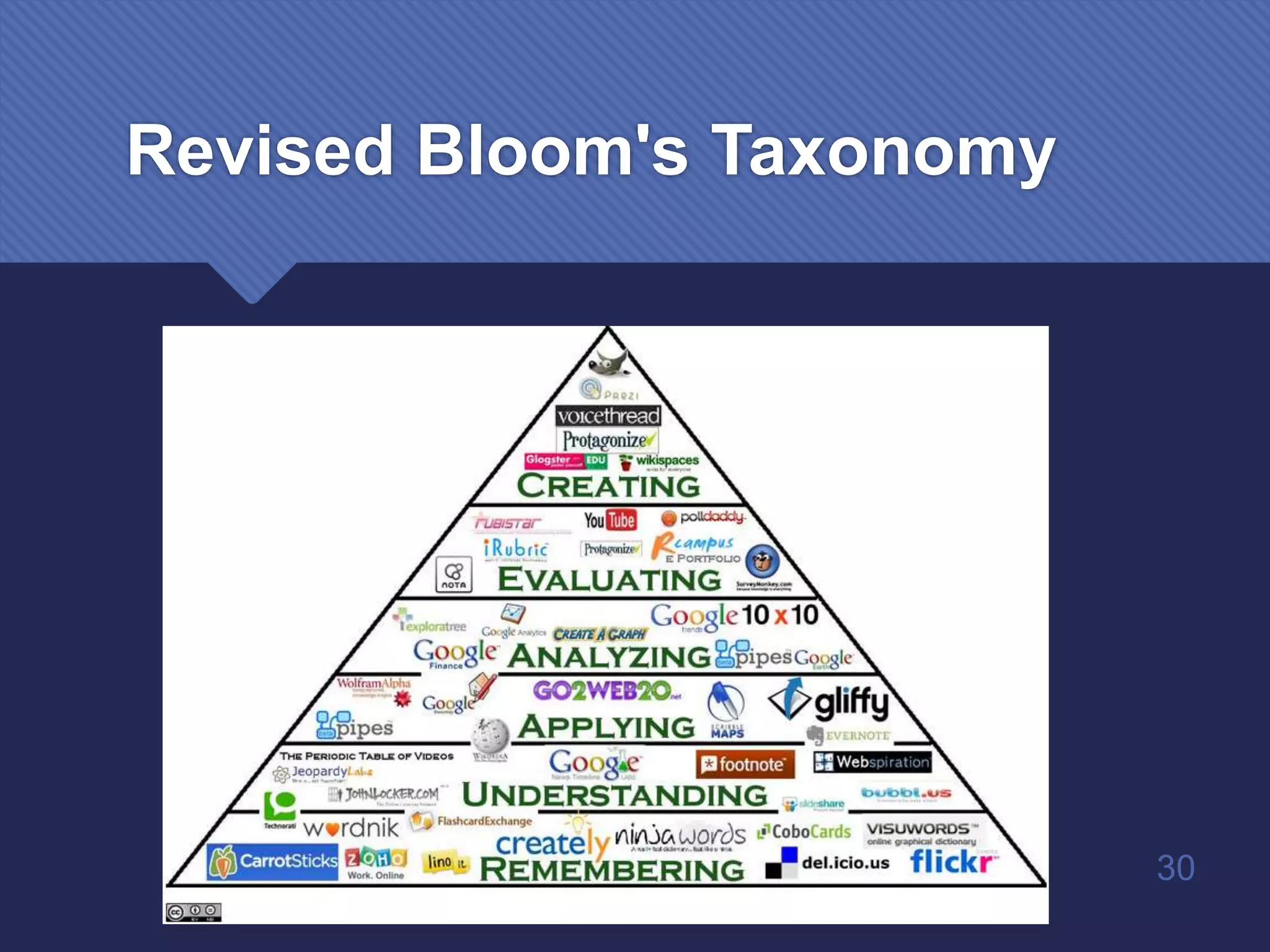 Revised Bloom's Taxonomy
30
 