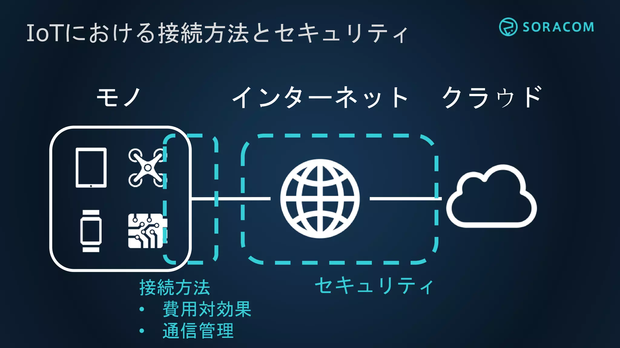 IoTにおける接続方法とセキュリティ
インターネット クラウドモノ
接続方法
• 費用対効果
• 通信管理
セキュリティ
 