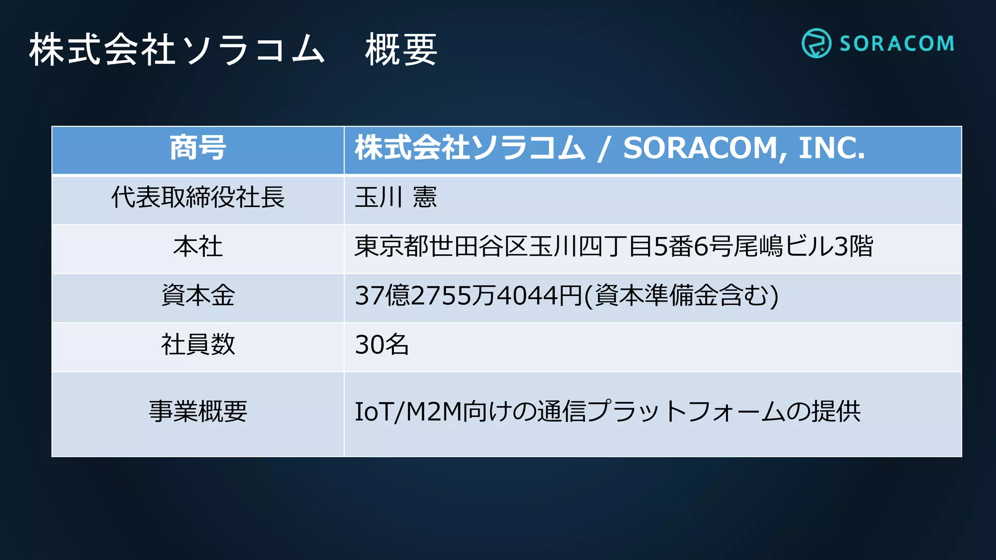 株式会社ソラコム 概要
商号 株式会社ソラコム / SORACOM, INC.
代表取締役社長 玉川 憲
本社 東京都世田谷区玉川四丁目5番6号尾嶋ビル3階
資本金 37億2755万4044円(資本準備金含む)
社員数 30名
事業概要 IoT/M2M向けの通信プラットフォームの提供
 