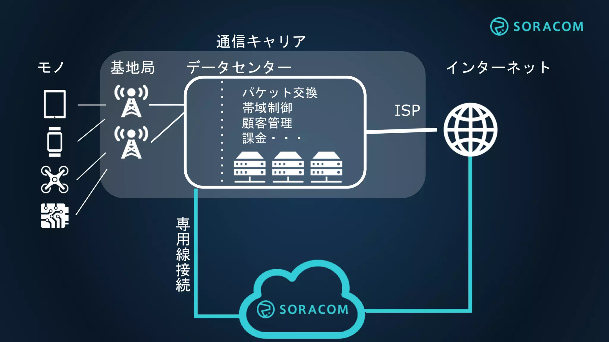 インターネットモノ 基地局 データセンター
ISP
パケット交換
帯域制御
顧客管理
課金・・・
通信キャリア
専
用
線
接
続
 