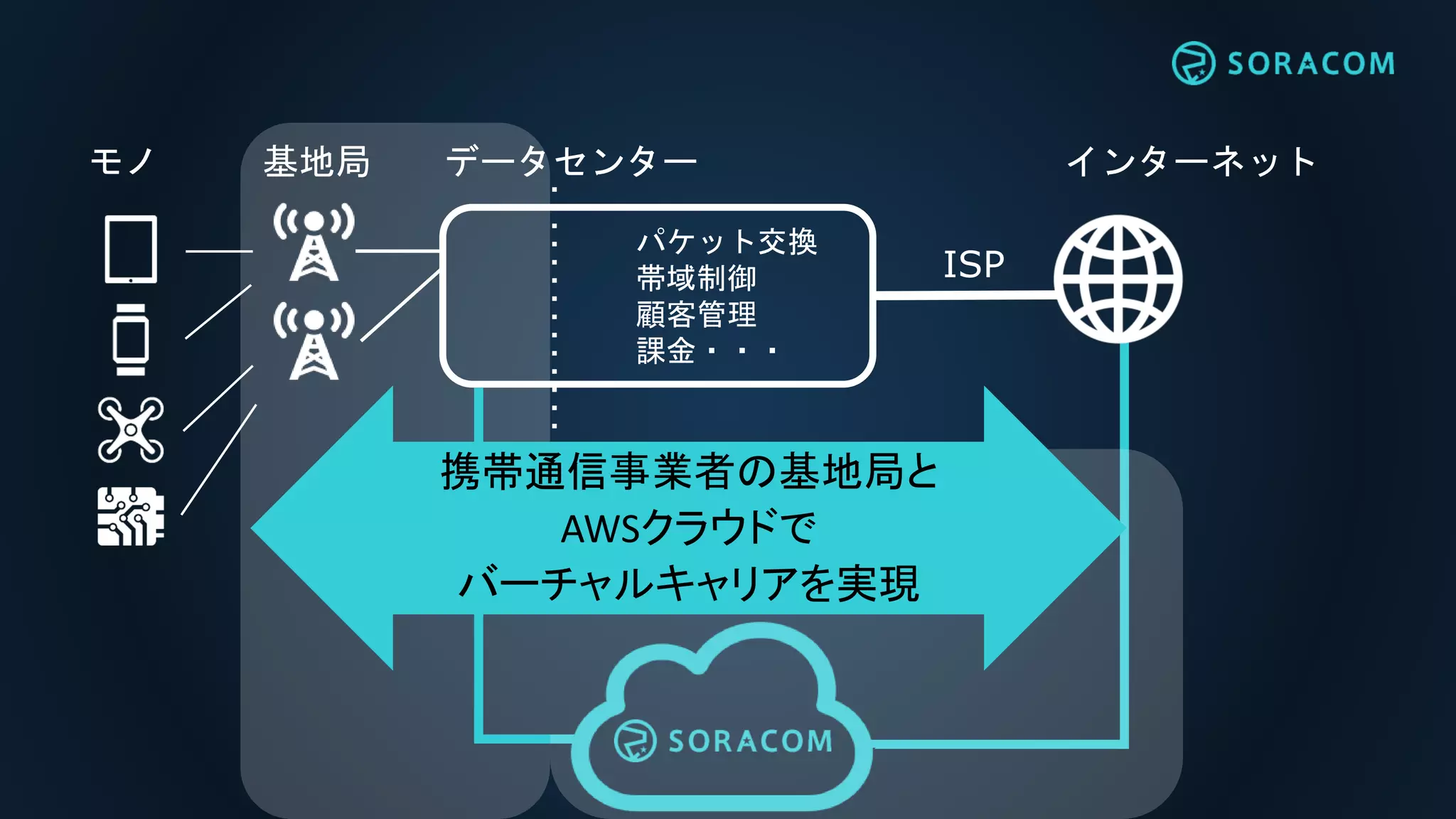 インターネットモノ 基地局 データセンター
ISP
パケット交換
帯域制御
顧客管理
課金・・・
携帯通信事業者の基地局と
AWSクラウドで
バーチャルキャリアを実現
 