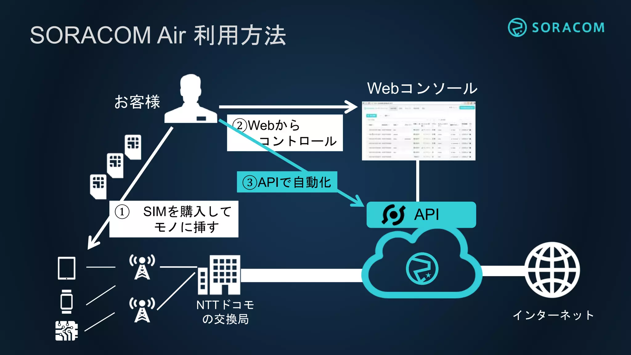 インターネット
SORACOM Air 利用方法
NTTドコモ
の交換局
API
Webコンソール
① SIMを購入して
モノに挿す
②Webから
コントロール
お客様
③APIで自動化
 