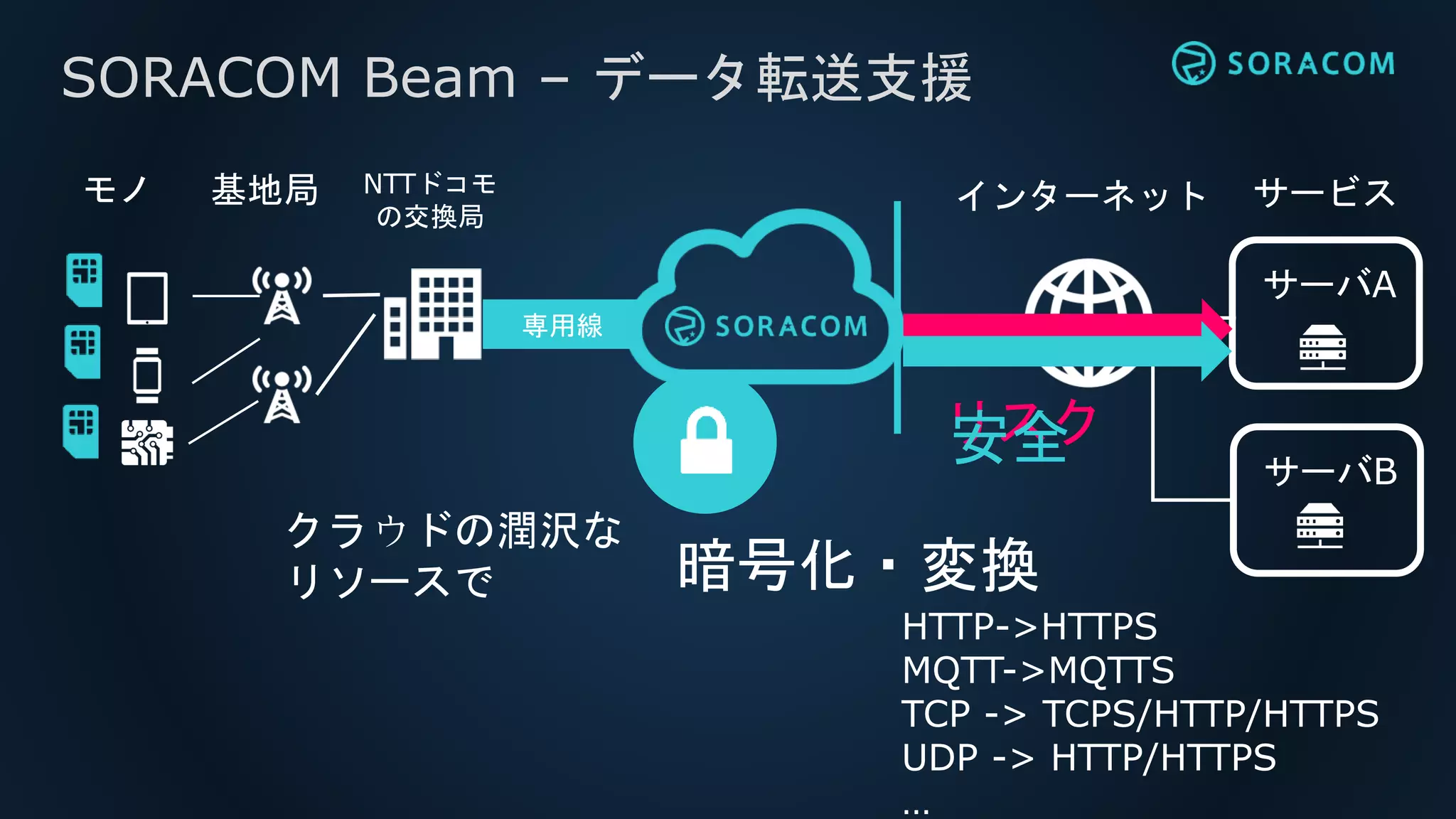 SORACOM Beam – データ転送支援
専用線
インターネット サービス
サーバA
サーバB
リスク
クラウドの潤沢な
リソースで 暗号化・変換
安全
HTTP->HTTPS
MQTT->MQTTS
TCP -> TCPS/HTTP/HTTPS
UDP -> HTTP/HTTPS
…
NTTドコモ
の交換局
モノ 基地局
 