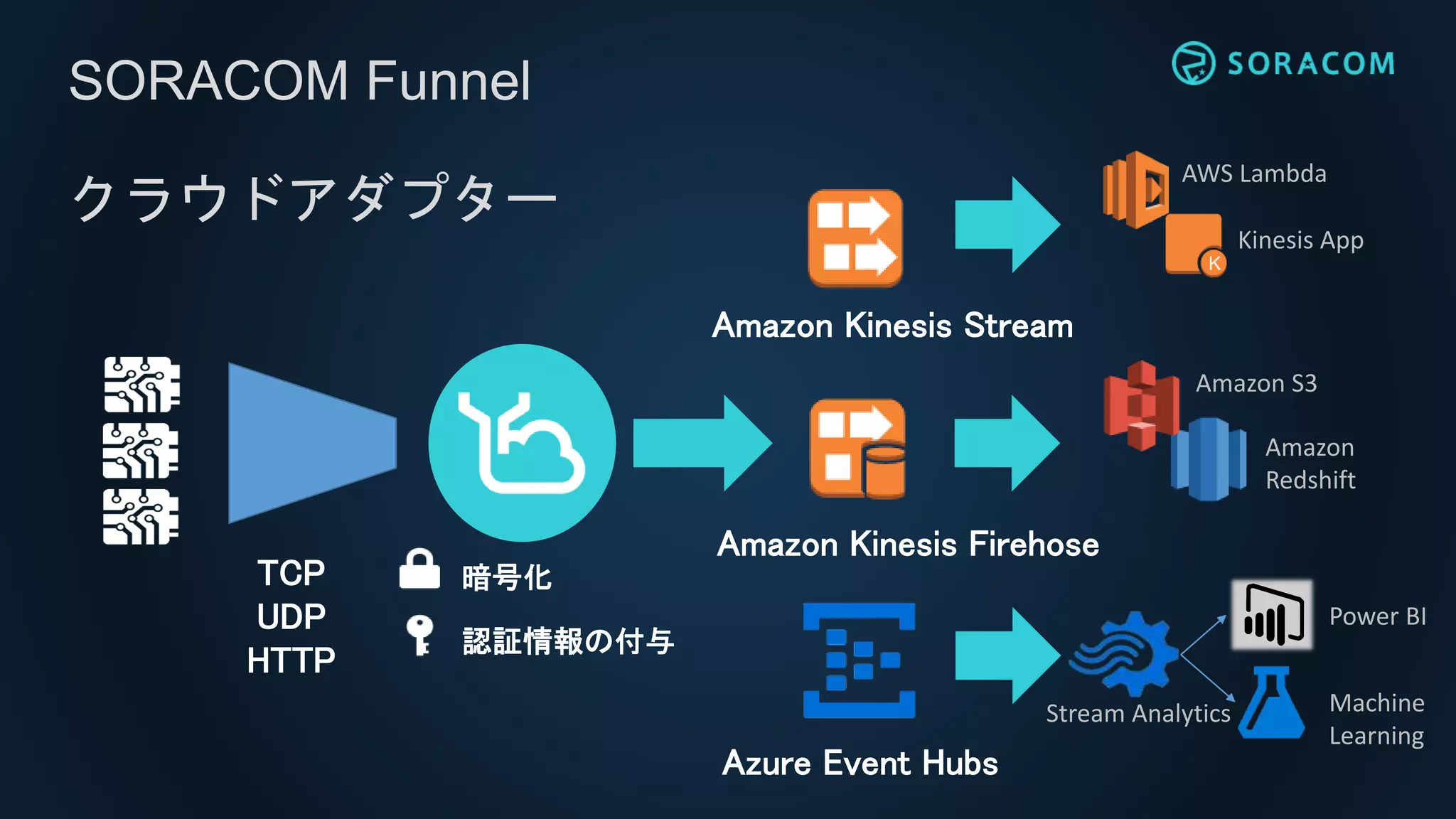 SORACOM Funnel
クラウドアダプター
Amazon Kinesis Stream
Amazon Kinesis Firehose
Azure Event Hubs
TCP
UDP
HTTP
暗号化
認証情報の付与
AWS Lambda
Kinesis App
Amazon S3
Amazon
Redshift
Stream Analytics
Power BI
Machine
Learning
 