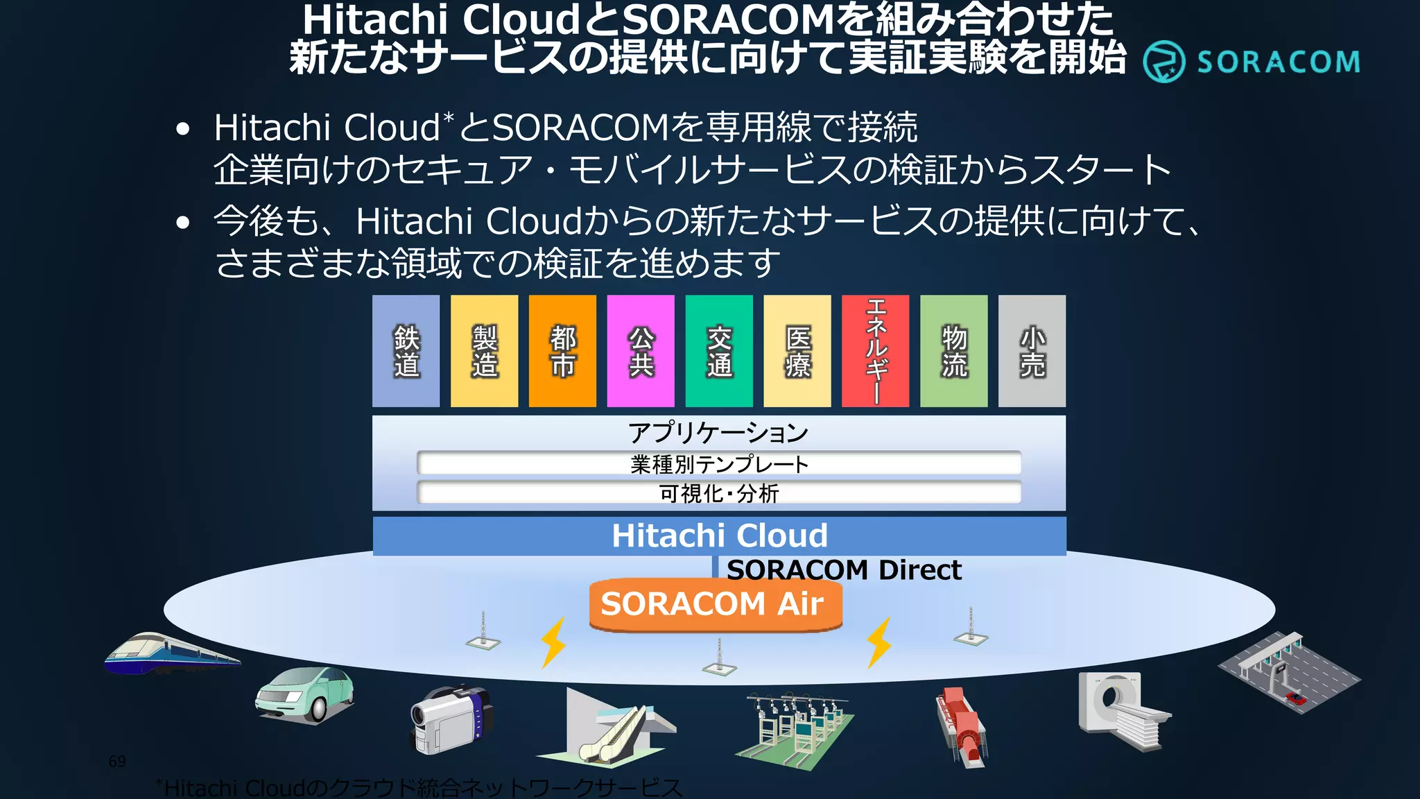 Hitachi CloudとSORACOMを組み合わせた
新たなサービスの提供に向けて実証実験を開始
69
• Hitachi Cloud*とSORACOMを専用線で接続
企業向けのセキュア・モバイルサービスの検証からスタート
• 今後も、Hitachi Cloudからの新たなサービスの提供に向けて、
さまざまな領域での検証を進めます
Hitachi Cloud
SORACOM Air
物
流
交
通
公
共
鉄
道
都
市
医
療
製
造
エ
ネ
ル
ギ
ー
小
売
アプリケーション
業種別テンプレート
可視化・分析
*Hitachi Cloudのクラウド統合ネットワークサービス
SORACOM Direct
 