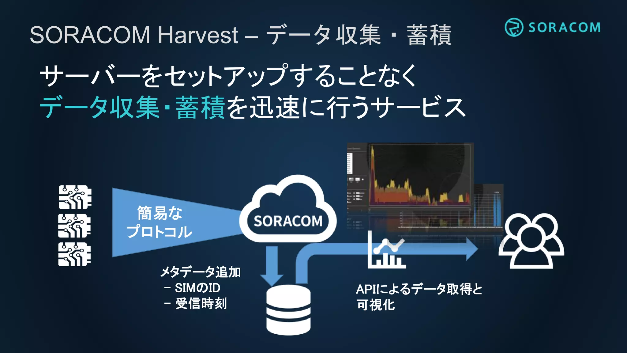 SORACOM Harvest – データ収集・蓄積
サーバーをセットアップすることなく
データ収集・蓄積を迅速に行うサービス
メタデータ追加
- SIMのID
- 受信時刻
簡易な
プロトコル
APIによるデータ取得と
可視化
 
