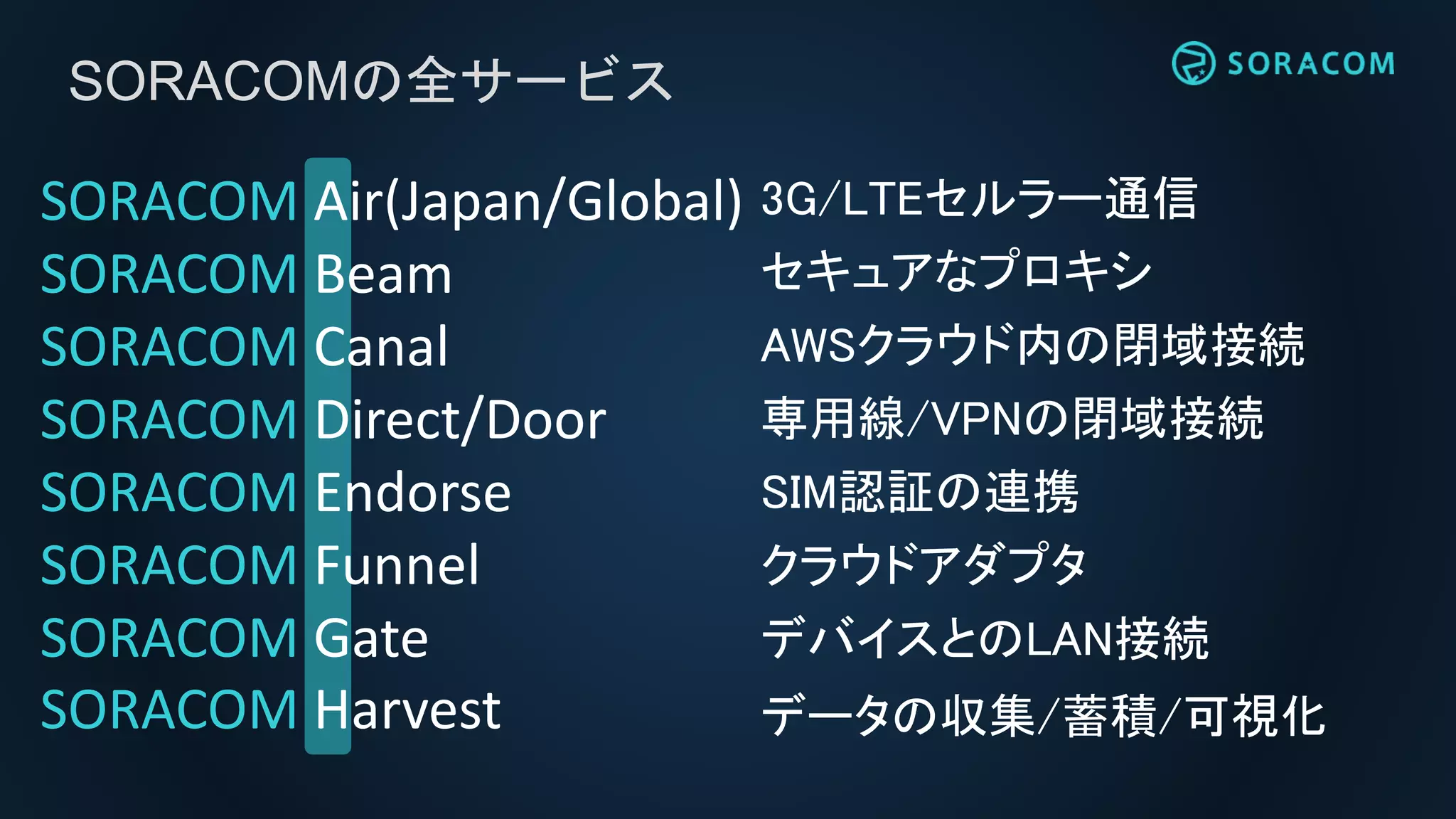 SORACOMの全サービス
SORACOM Air(Japan/Global)
SORACOM Beam
SORACOM Canal
SORACOM Direct/Door
SORACOM Endorse
SORACOM Funnel
SORACOM Gate
SORACOM Harvest
3G/LTEセルラー通信
セキュアなプロキシ
AWSクラウド内の閉域接続
専用線/VPNの閉域接続
SIM認証の連携
クラウドアダプタ
デバイスとのLAN接続
データの収集/蓄積/可視化
 