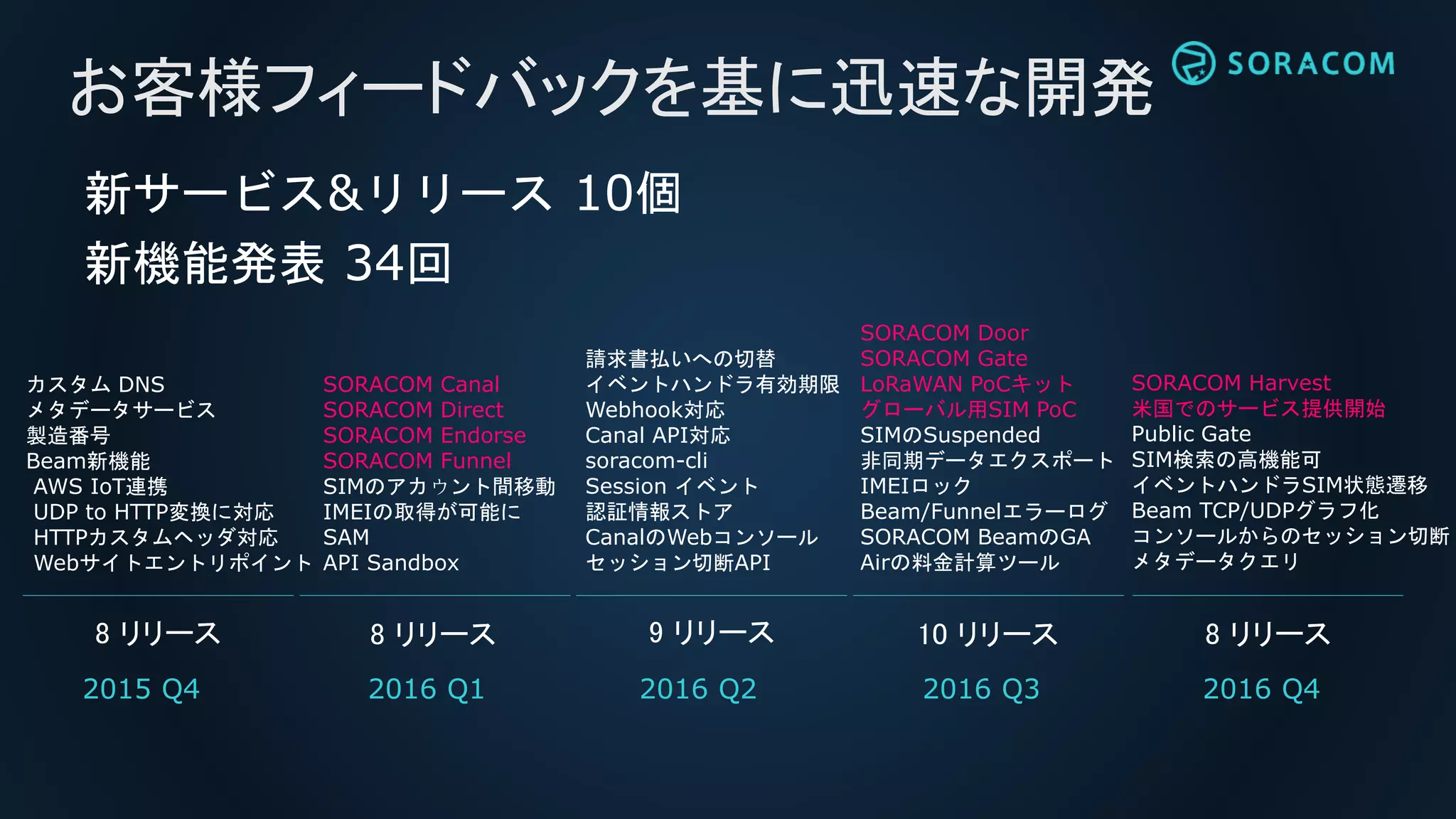 お客様フィードバックを基に迅速な開発
新サービス&リリース 10個
新機能発表 34回
カスタム DNS
メタデータサービス
製造番号
Beam新機能
AWS IoT連携
UDP to HTTP変換に対応
HTTPカスタムヘッダ対応
Webサイトエントリポイント
SORACOM Canal
SORACOM Direct
SORACOM Endorse
SORACOM Funnel
SIMのアカウント間移動
IMEIの取得が可能に
SAM
API Sandbox
請求書払いへの切替
イベントハンドラ有効期限
Webhook対応
Canal API対応
soracom-cli
Session イベント
認証情報ストア
CanalのWebコンソール
セッション切断API
SORACOM Door
SORACOM Gate
LoRaWAN PoCキット
グローバル用SIM PoC
SIMのSuspended
非同期データエクスポート
IMEIロック
Beam/Funnelエラーログ
SORACOM BeamのGA
Airの料金計算ツール
SORACOM Harvest
米国でのサービス提供開始
Public Gate
SIM検索の高機能可
イベントハンドラSIM状態遷移
Beam TCP/UDPグラフ化
コンソールからのセッション切断
メタデータクエリ
8 リリース
2015 Q4 2016 Q1 2016 Q2 2016 Q3 2016 Q4
8 リリース 9 リリース 10 リリース 8 リリース
 