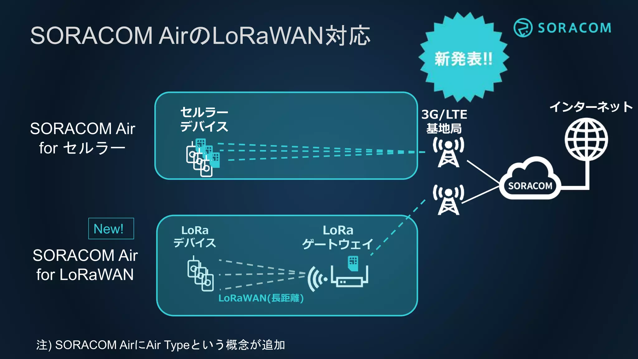 SORACOM AirのLoRaWAN対応
インターネット
3G/LTE
基地局
LoRa
ゲートウェイ
セルラー
デバイス
LoRa
デバイス
LoRaWAN(長距離)
SORACOM Air
for セルラー
SORACOM Air
for LoRaWAN
New!
注) SORACOM AirにAir Typeという概念が追加
 