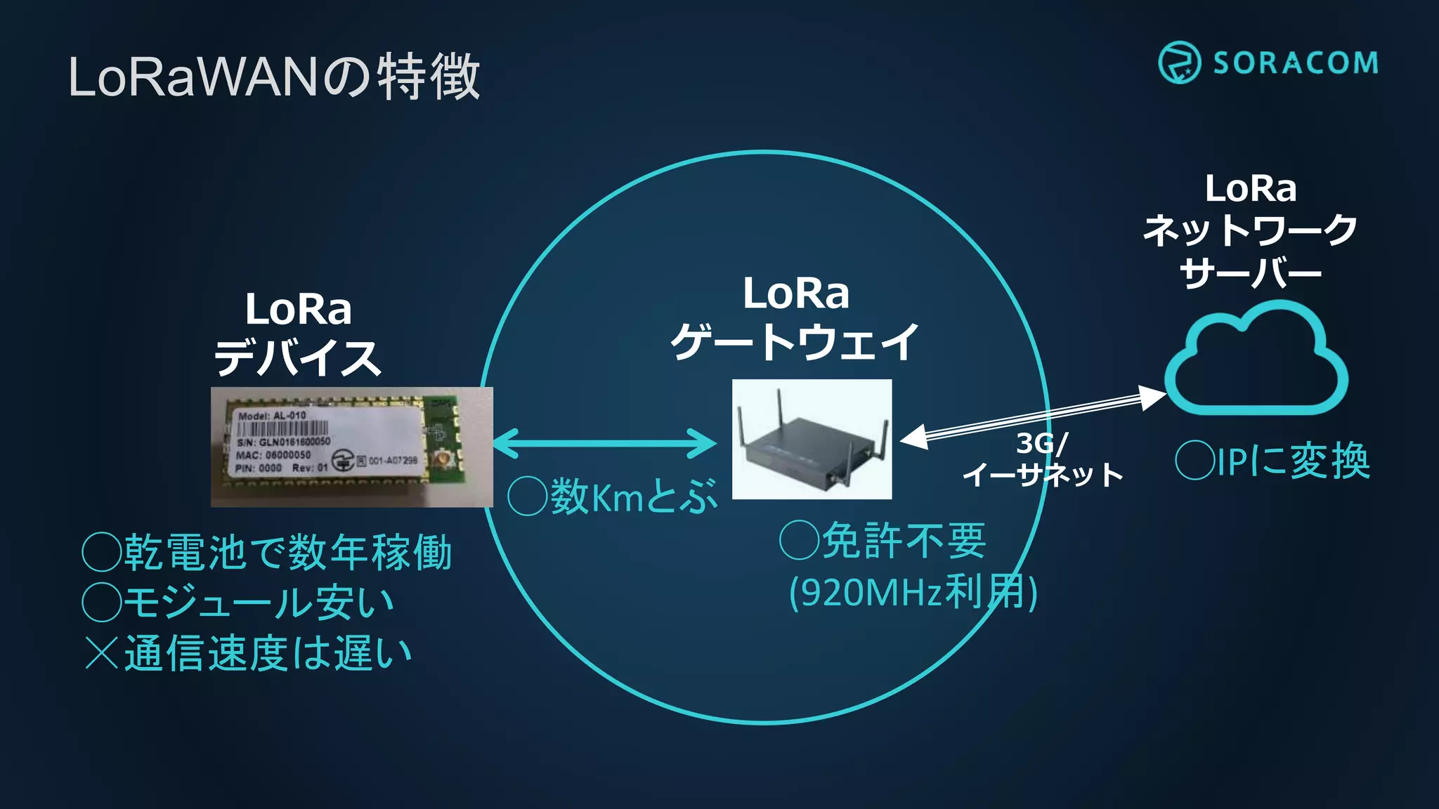 LoRaWANの特徴
◯数Kmとぶ
LoRa
デバイス
LoRa
ゲートウェイ
◯免許不要
(920MHz利用)
◯乾電池で数年稼働
◯モジュール安い
☓通信速度は遅い
LoRa
ネットワーク
サーバー
3G/
イーサネット ◯IPに変換
 