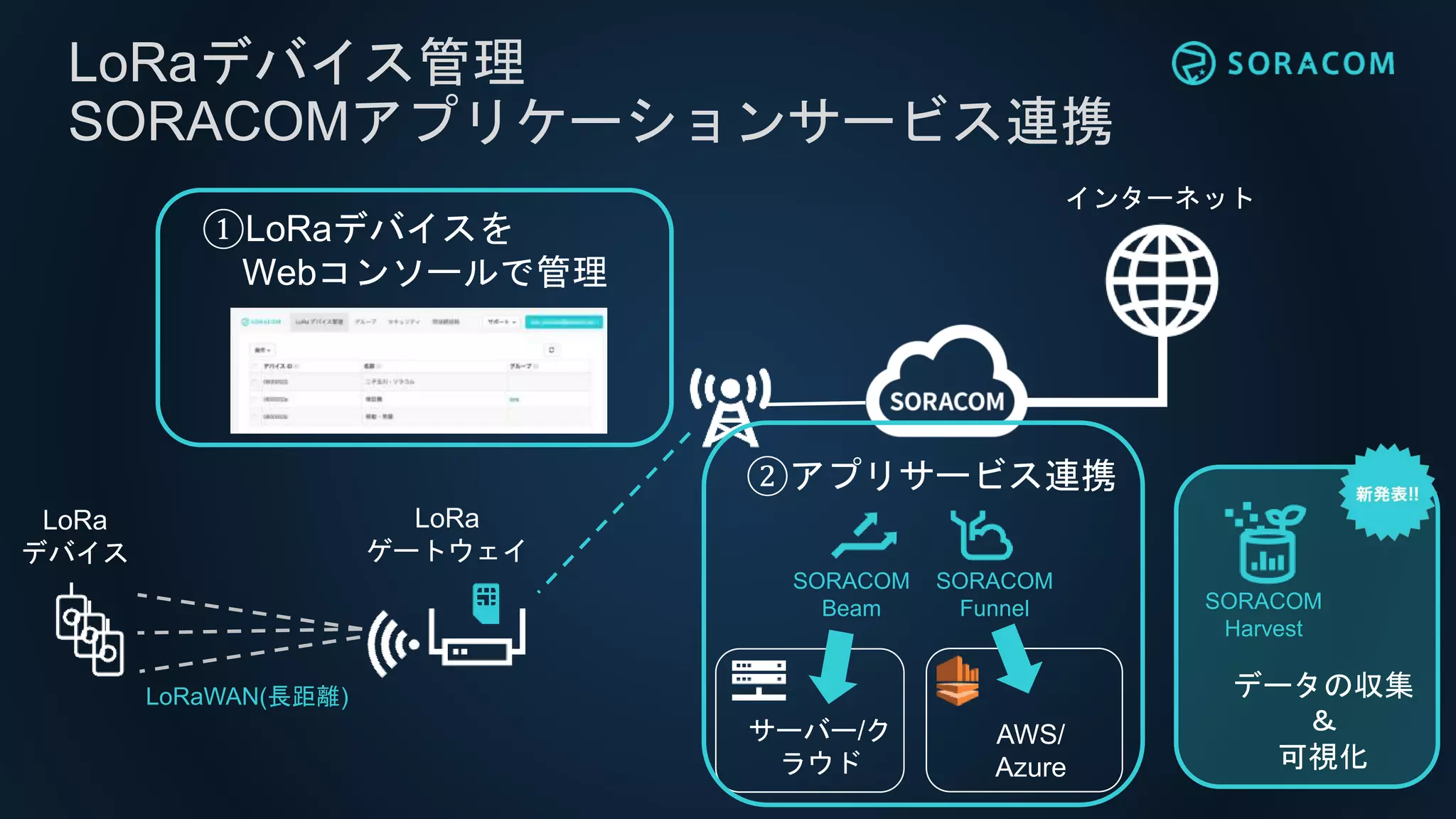 LoRaデバイス管理
SORACOMアプリケーションサービス連携
インターネット
LoRa
ゲートウェイ
LoRa
デバイス
LoRaWAN(長距離)
①LoRaデバイスを
Webコンソールで管理
SORACOM
Funnel
SORACOM
Beam
②アプリサービス連携
サーバー/ク
ラウド
AWS/
Azure
SORACOM
Harvest
データの収集
＆
可視化
 