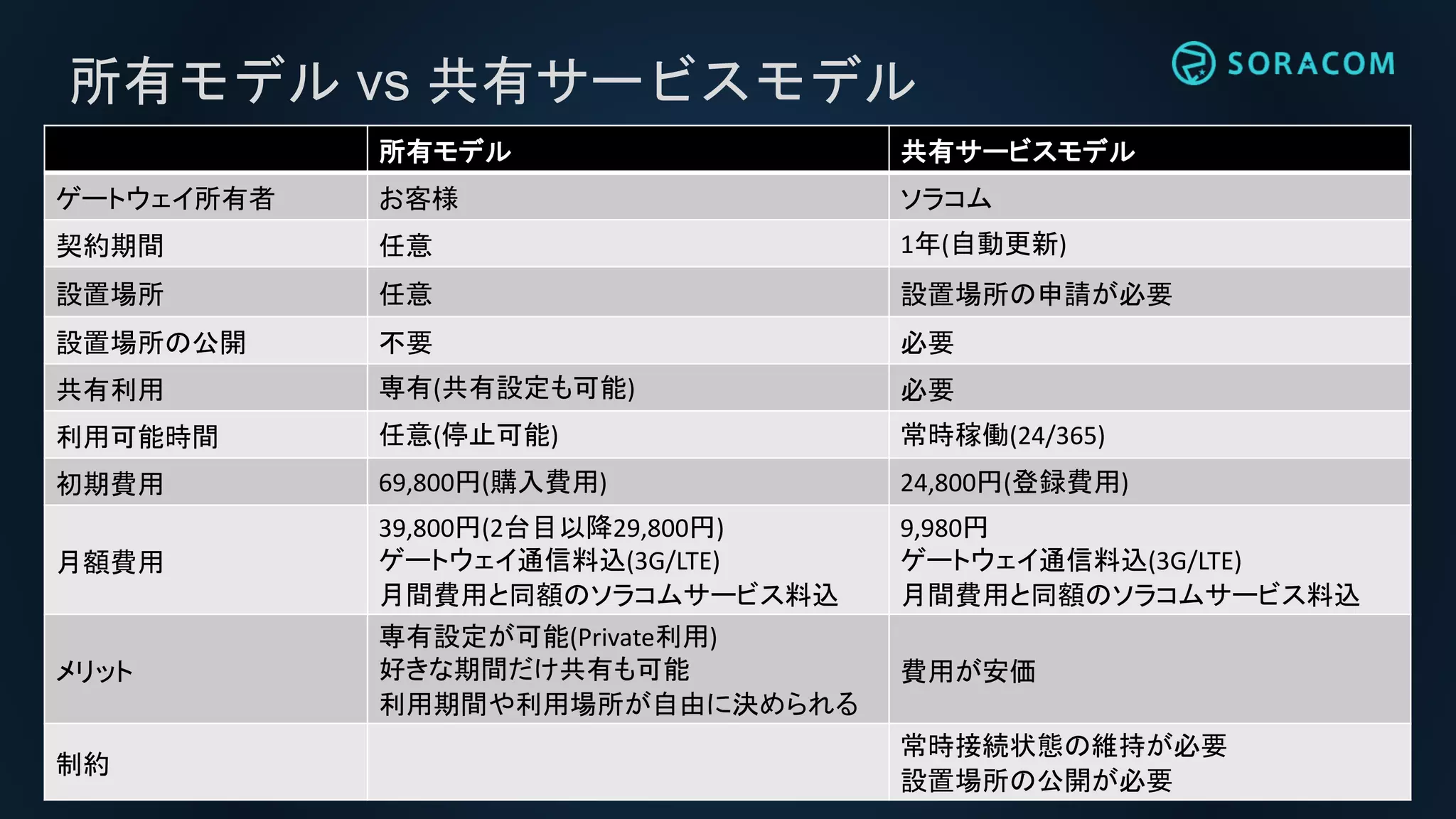 所有モデル vs 共有サービスモデル
所有モデル 共有サービスモデル
ゲートウェイ所有者 お客様 ソラコム
契約期間 任意 1年(自動更新)
設置場所 任意 設置場所の申請が必要
設置場所の公開 不要 必要
共有利用 専有(共有設定も可能) 必要
利用可能時間 任意(停止可能) 常時稼働(24/365)
初期費用 69,800円(購入費用) 24,800円(登録費用)
月額費用
39,800円(2台目以降29,800円)
ゲートウェイ通信料込(3G/LTE)
月間費用と同額のソラコムサービス料込
9,980円
ゲートウェイ通信料込(3G/LTE)
月間費用と同額のソラコムサービス料込
メリット
専有設定が可能(Private利用)
好きな期間だけ共有も可能
利用期間や利用場所が自由に決められる
費用が安価
制約
常時接続状態の維持が必要
設置場所の公開が必要
 