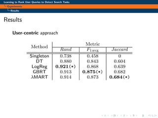Learning to Rank User Queries to Detect Search Tasks
Experiments
Results
Results
User-centric approach
e 2: Properties of the dataset.
elines in terms of Rand, F1avg, Jaccard, and F1 averaged across 5
ace, and there is a (*) next to those which are statistically signiﬁ
F1
0
0.714
0.737
0.763
.778(*)
(b) User-centric dataset L00
Method
Metric
Rand F1avg Jaccard F1
Singleton 0.738 0.458 0 0
DT 0.880 0.843 0.604 0.706
LogReg 0.921(*) 0.868 0.639 0.738
GBRT 0.913 0.875(*) 0.682 0.771
MART 0.914 0.873 0.684(*) 0.778(*)
. There-
nd index
e quality
criminative features are those regarding the relative
times and positions of a given pair of queries. This
sonable, since the chance of two close queries to be
 