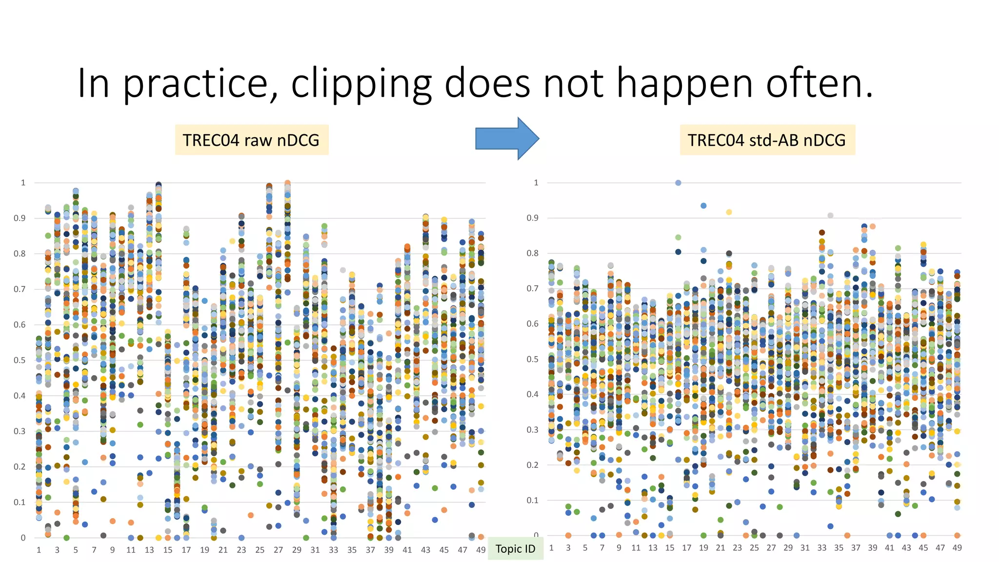 In practice, clipping does not happen often.
0
0.1
0.2
0.3
0.4
0.5
0.6
0.7
0.8
0.9
1
1 3 5 7 9 11 13 15 17 19 21 23 25 27 29 31 33 35 37 39 41 43 45 47 49
TREC04 raw nDCG
0
0.1
0.2
0.3
0.4
0.5
0.6
0.7
0.8
0.9
1
1 3 5 7 9 11 13 15 17 19 21 23 25 27 29 31 33 35 37 39 41 43 45 47 49
TREC04 std-AB nDCG
Topic ID
 