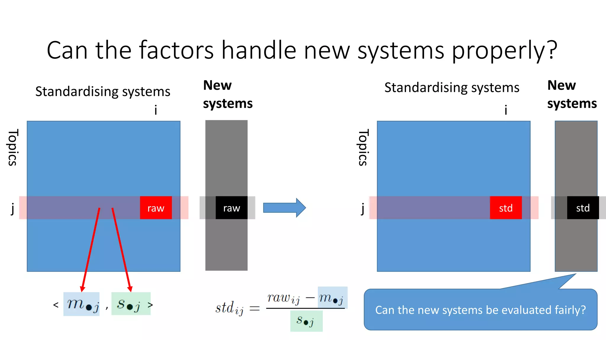 Can the factors handle new systems properly?
j
i
raw
Standardising systems
j
i
std
Standardising systems
< , >
raw std
New
systems
New
systems
Can the new systems be evaluated fairly?
Topics
Topics
 