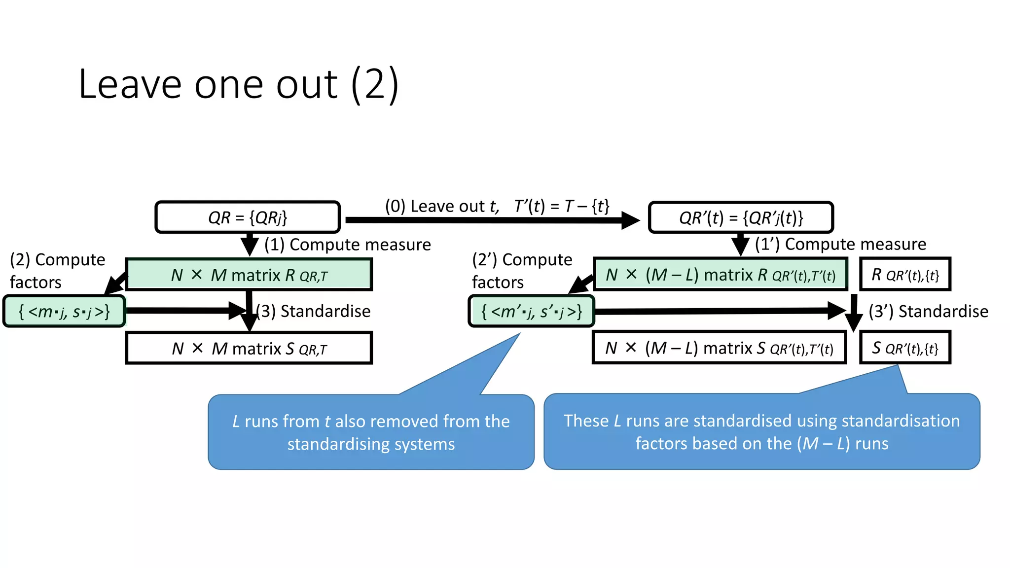 Leave one out (2)
QR = {QRj} QR’(t) = {QR’j(t)}
(0) Leave out t, T’(t) = T – {t}
(1) Compute measure (1’) Compute measure
N × (M – L) matrix R QR’(t),T’(t) R QR’(t),{t}N × M matrix R QR,T
(2) Compute
factors
(2’) Compute
factors
(3) Standardise (3’) Standardise{ <m’・j, s’・j >}{ <m・j, s・j >}
N × M matrix S QR,T N × (M – L) matrix S QR’(t),T’(t) S QR’(t),{t}
L runs from t also removed from the
standardising systems
These L runs are standardised using standardisation
factors based on the (M – L) runs
 