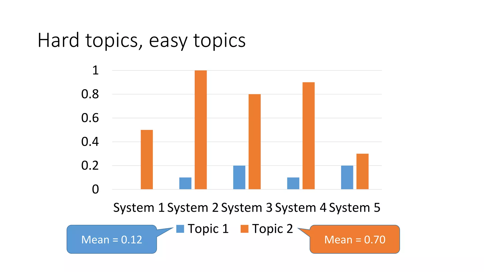 Hard topics, easy topics
Mean = 0.12
0
0.2
0.4
0.6
0.8
1
System 1 System 2 System 3 System 4 System 5
Topic 1 Topic 2
Mean = 0.70
 