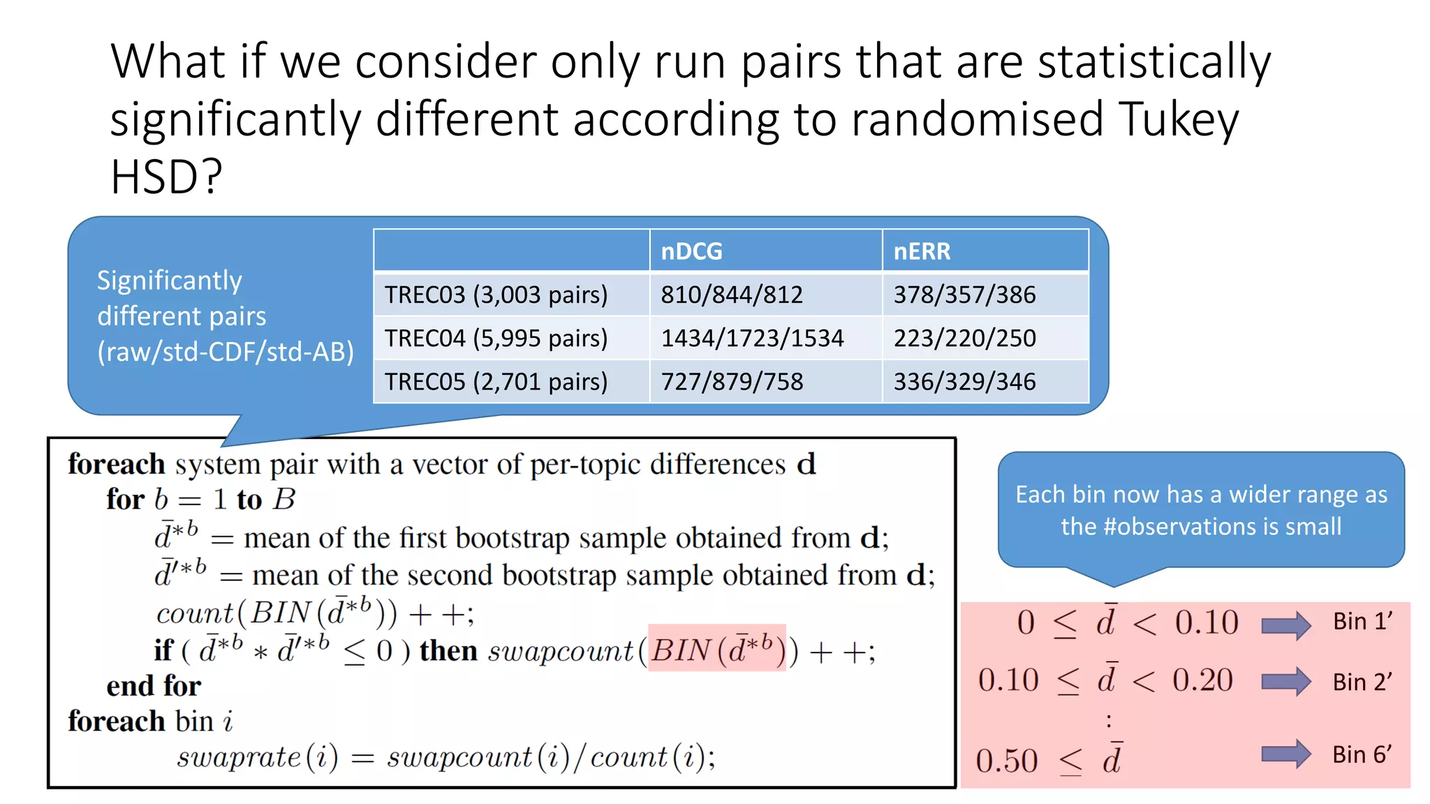 What if we consider only run pairs that are statistically
significantly different according to randomised Tukey
HSD?
nDCG nERR
TREC03 (3,003 pairs) 810/844/812 378/357/386
TREC04 (5,995 pairs) 1434/1723/1534 223/220/250
TREC05 (2,701 pairs) 727/879/758 336/329/346
Significantly
different pairs
(raw/std-CDF/std-AB)
:
Bin 1’
Bin 2’
Bin 6’
Each bin now has a wider range as
the #observations is small
 