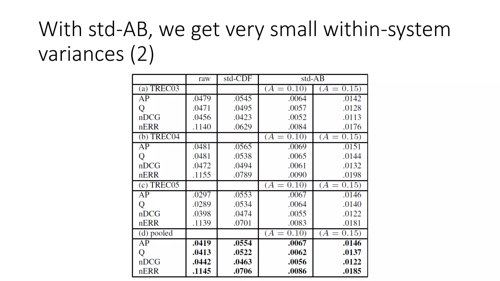 With std-AB, we get very small within-system
variances (2)
 