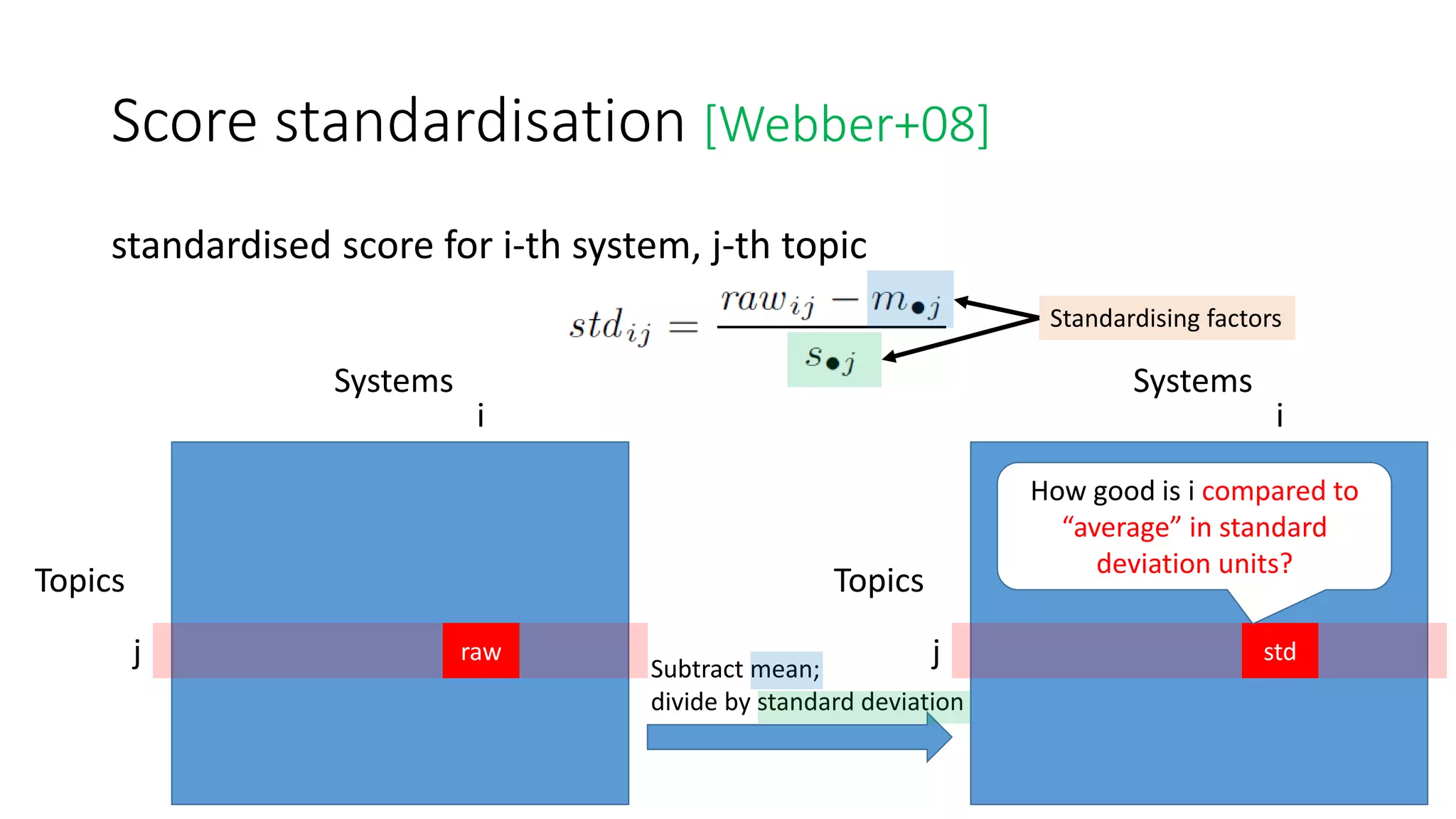 Score standardisation [Webber+08]
standardised score for i-th system, j-th topic
j
i
raw
Topics
Systems
j
i
std
Topics
Systems
Subtract mean;
divide by standard deviation
How good is i compared to
“average” in standard
deviation units?
Standardising factors
 