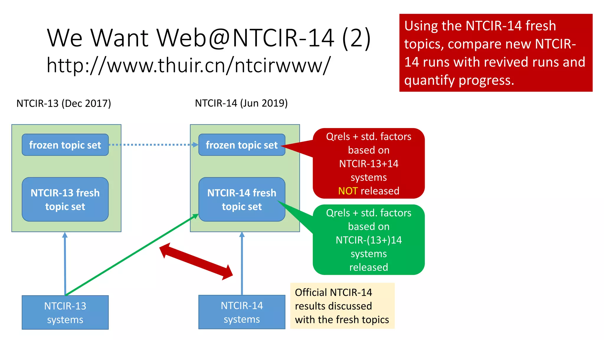 We Want Web@NTCIR-14 (2)
http://www.thuir.cn/ntcirwww/
NTCIR-13 (Dec 2017) NTCIR-14 (Jun 2019)
frozen topic set frozen topic set
NTCIR-13 fresh
topic set
NTCIR-14 fresh
topic set
NTCIR-13
systems
NTCIR-14
systems
Official NTCIR-14
results discussed
with the fresh topics
Qrels + std. factors
based on
NTCIR-13+14
systems
NOT released
Qrels + std. factors
based on
NTCIR-(13+)14
systems
released
Using the NTCIR-14 fresh
topics, compare new NTCIR-
14 runs with revived runs and
quantify progress.
 