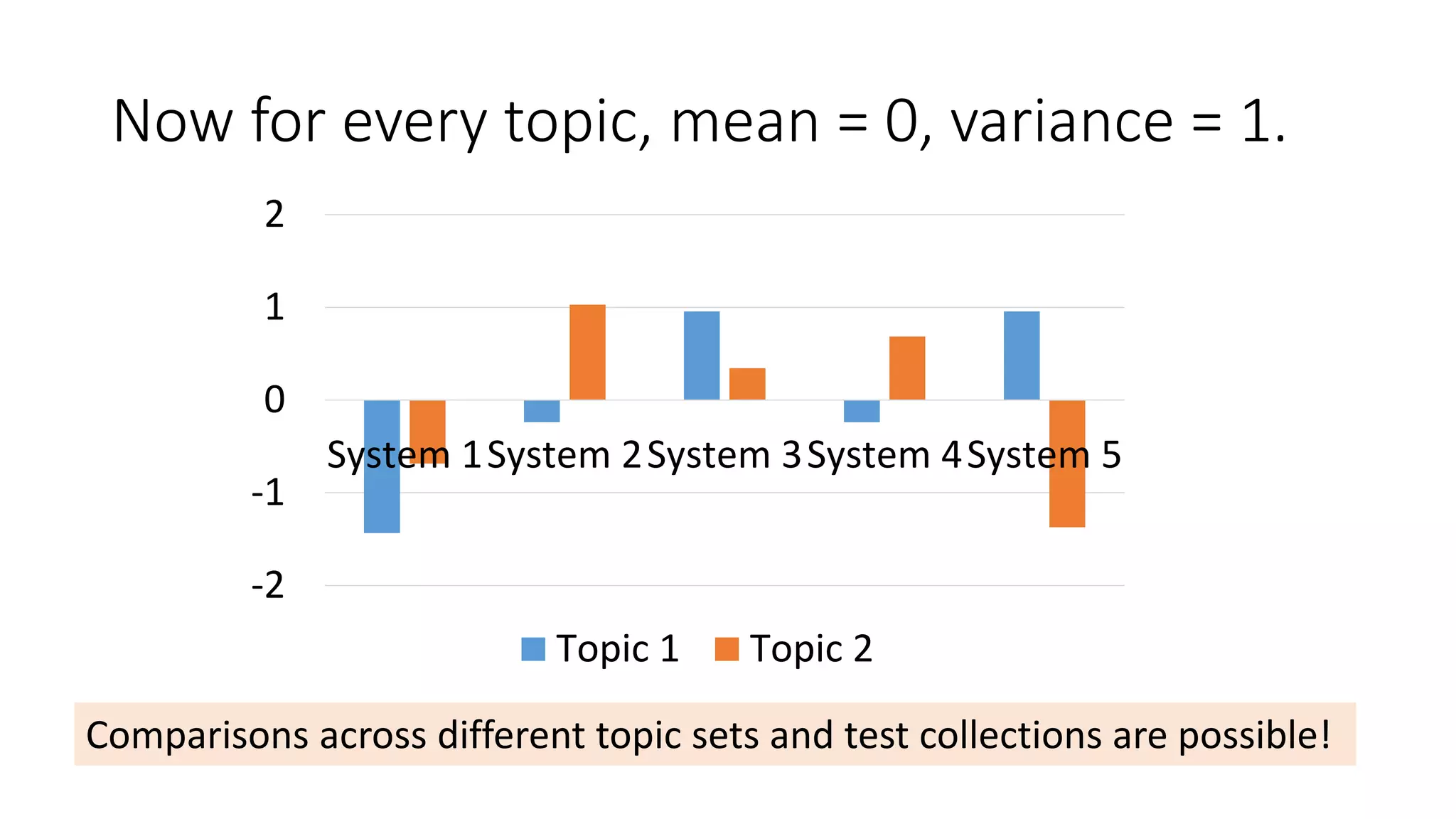 Now for every topic, mean = 0, variance = 1.
-2
-1
0
1
2
System 1System 2System 3System 4System 5
Topic 1 Topic 2
Comparisons across different topic sets and test collections are possible!
 