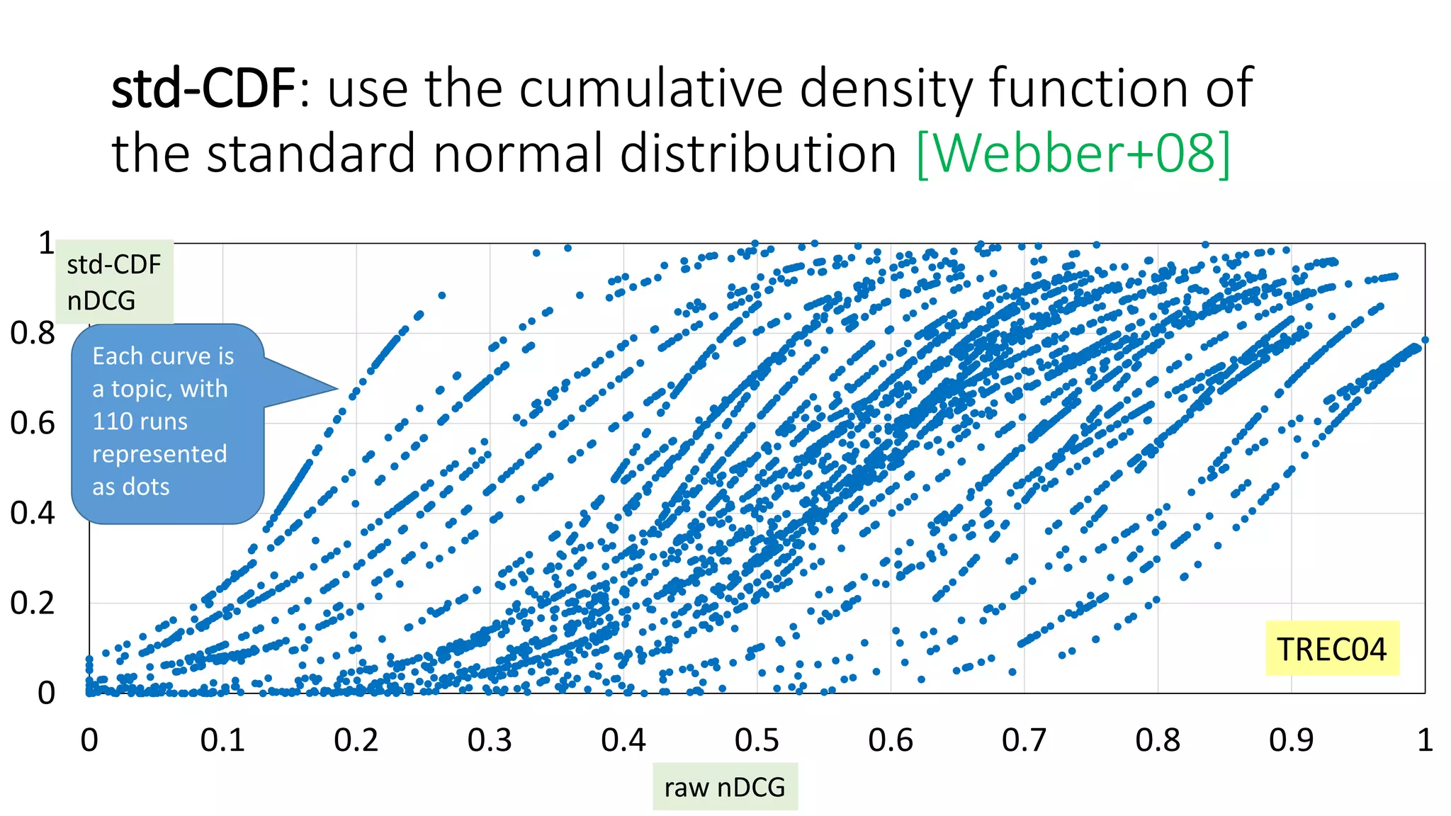 std-CDF: use the cumulative density function of
the standard normal distribution [Webber+08]
0
0.2
0.4
0.6
0.8
1
0 0.1 0.2 0.3 0.4 0.5 0.6 0.7 0.8 0.9 1
TREC04
Each curve is
a topic, with
110 runs
represented
as dots
raw nDCG
std-CDF
nDCG
 