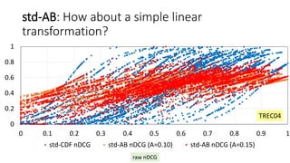 std-AB: How about a simple linear
transformation?
0
0.2
0.4
0.6
0.8
1
0 0.1 0.2 0.3 0.4 0.5 0.6 0.7 0.8 0.9 1
std-CDF nDCG std-AB nDCG (A=0.10) std-AB nDCG (A=0.15)
TREC04
raw nDCG
 