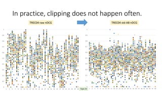 In practice, clipping does not happen often.
0
0.1
0.2
0.3
0.4
0.5
0.6
0.7
0.8
0.9
1
1 3 5 7 9 11 13 15 17 19 21 23 25 27 29 31 33 35 37 39 41 43 45 47 49
TREC04 raw nDCG
0
0.1
0.2
0.3
0.4
0.5
0.6
0.7
0.8
0.9
1
1 3 5 7 9 11 13 15 17 19 21 23 25 27 29 31 33 35 37 39 41 43 45 47 49
TREC04 std-AB nDCG
Topic ID
 