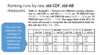 Ranking runs by raw, std-CDF, std-AB
measures
For each test
collection, the
rankings of
standardizing
systems are
statistically
equivalent
 