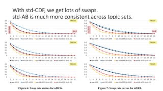 With std-CDF, we get lots of swaps.
std-AB is much more consistent across topic sets.
 