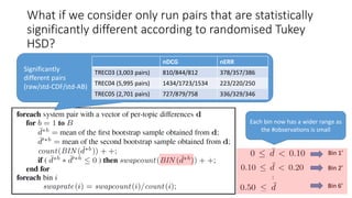 What if we consider only run pairs that are statistically
significantly different according to randomised Tukey
HSD?
nDCG nERR
TREC03 (3,003 pairs) 810/844/812 378/357/386
TREC04 (5,995 pairs) 1434/1723/1534 223/220/250
TREC05 (2,701 pairs) 727/879/758 336/329/346
Significantly
different pairs
(raw/std-CDF/std-AB)
:
Bin 1’
Bin 2’
Bin 6’
Each bin now has a wider range as
the #observations is small
 