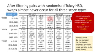 After filtering pairs with randomised Tukey HSD,
swaps almost never occur for all three score types
TREC03
TREC04
TREC05
[0, 0.10)
[0.10, 0.20)
[0.20, 0.30)
Bins 1’～3’
[0, 0.10)
[0.10, 0.20)
[0.20, 0.30)
[0, 0.10)
[0.10, 0.20)
[0.20, 0.30)
Previous work
did not consider
the familywise
error rate problem
(used pairwise tests
many times)
#significant pairs for
nERR: 378
#observations: 378,000
#observations in Bin 1’:
980
#swaps in Bin 1’:
1 (0.10%)
 