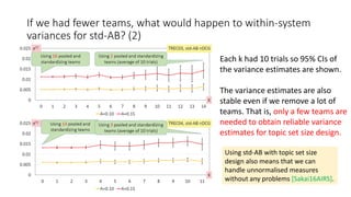 If we had fewer teams, what would happen to within-system
variances for std-AB? (2)
Each k had 10 trials so 95% CIs of
the variance estimates are shown.
The variance estimates are also
stable even if we remove a lot of
teams. That is, only a few teams are
needed to obtain reliable variance
estimates for topic set size design.
Using std-AB with topic set size
design also means that we can
handle unnormalised measures
without any problems [Sakai16AIRS].
 