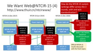 We Want Web@NTCIR-15 (4)
http://www.thuir.cn/ntcirwww/
NTCIR-13 (Dec 2017) NTCIR-14 (Jun 2019) NTCIR-15 (Dec 2020)
frozen topic set frozen topic set frozen topic set
NTCIR-13 fresh
topic set
NTCIR-14 fresh
topic set
NTCIR-15 fresh
topic set
NTCIR-13
systems
NTCIR-14
systems
NTCIR-15
systems
Qrels + std. factors
based on
NTCIR-(13+14+)15
systems
released
Official NTCIR-15
results discussed
with the fresh topics
Qrels + std. factors
based on
NTCIR-13+14+15
systems
released
Qrels + std. factors
based on
NTCIR-13+14
systems
released
Qrels + std. factors
based on
NTCIR-13
systems
released
How do the NTCIR-15 system
rankings differ across the 3
rounds, with and w/o
standardisation?
NTCIR-15
systems
ranking
NTCIR-15
systems
ranking
NTCIR-15
systems
ranking
 