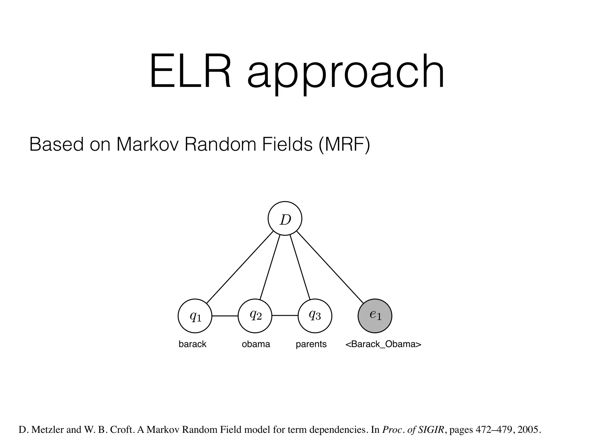 ELR approach
Based on Markov Random Fields (MRF)
D. Metzler and W. B. Croft. A Markov Random Field model for term dependencies. In Proc. of SIGIR, pages 472–479, 2005.
q1q1 q2q2 q3q3
DD
e1e1
barack obama parents BARACK OBAMAbarack obama parents <Barack_Obama>
 