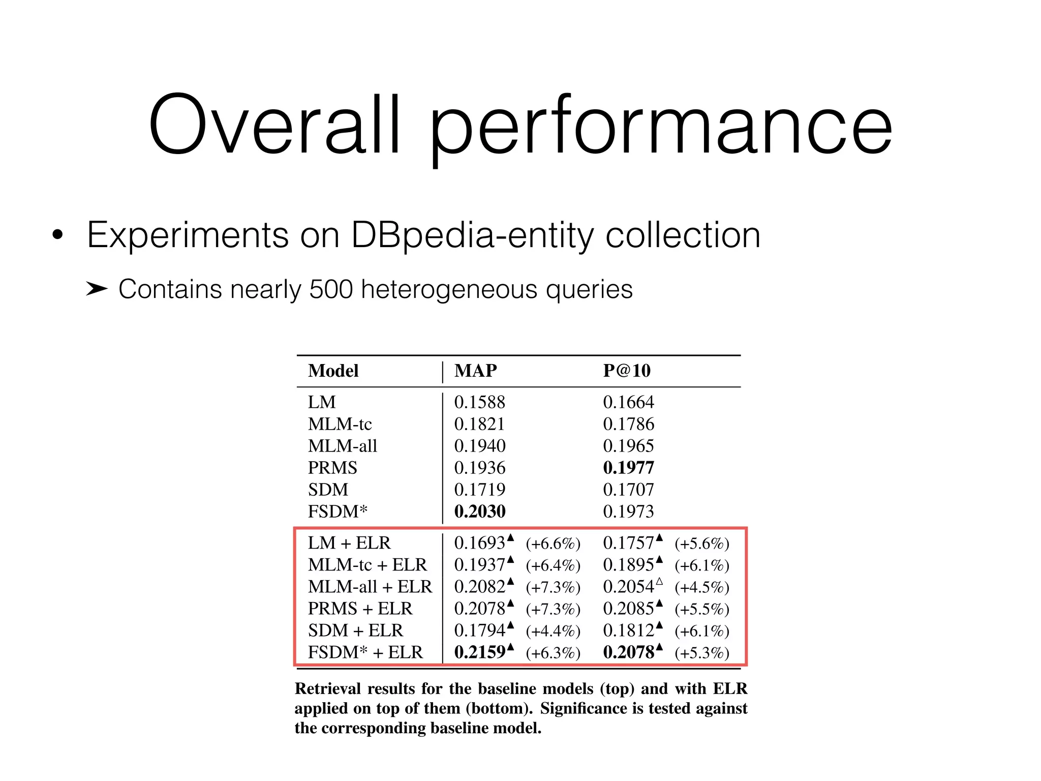 Overall performance
• Experiments on DBpedia-entity collection
Contains nearly 500 heterogeneous queries
Model
SemSearch ES ListSearch INEX-LD
MAP P@10 MAP P@10 MAP P@10
LM .2485 .2008 .1529 .1939 .1129 .2210
LM + ELR .2531M
(+1.8%) .2008 .1688N
(+10.4%) .2096 .1244N
(+10.2%) .2330
PRMS .3517 .2685 .1722 .2270 .1184 .2240
PRMS + ELR .3573 (+1.6%) .2700 .1956N
(+14.1%) .2417 .1303N
(+10%) .2330
SDM .2669 .2108 .1553 .1948 .1167 .2250
SDM + ELR .2641 (-1%) .2115 .1689M
(+8.8%) .2174N
.1264N
(+8.3%) .2340
FSDM* .3563 .2692 .1777 .2165 .1261 .2290
FSDM* + ELR .3581 (+.5%) .2677 .1973M
(+11%) .2391N
.1332 (+5.6%) .2330
Table 4: Results of ELR approach on different query types. Signiﬁcance is tested against the line a
show the relative improvements, in terms of MAP.
Model MAP P@10
LM 0.1588 0.1664
MLM-tc 0.1821 0.1786
MLM-all 0.1940 0.1965
PRMS 0.1936 0.1977
SDM 0.1719 0.1707
FSDM* 0.2030 0.1973
LM + ELR 0.1693N
(+6.6%) 0.1757N
(+5.6%)
MLM-tc + ELR 0.1937N
(+6.4%) 0.1895N
(+6.1%)
MLM-all + ELR 0.2082N
(+7.3%) 0.2054M
(+4.5%)
PRMS + ELR 0.2078N
(+7.3%) 0.2085N
(+5.5%)
SDM + ELR 0.1794N
(+4.4%) 0.1812N
(+6.1%)
FSDM* + ELR 0.2159N
(+6.3%) 0.2078N
(+5.3%)
Table 3: Retrieval results for baseline models (top) and with
ELR applied on top of them (bottom). Signiﬁcance is tested
against the corresponding baseline model. Best scores are in
boldface.
shows the results we get by a
lines. We observe consistent i
relative ranking of models rem
tc < MLM-all < PRMS < FS
proved by 4.4–7.3% in terms
of P@10. All improvements a
these results, we answer our ﬁ
tity annotations of the query
performance.
For the analysis that follow
of these models: LM, PRMS,
enables us to make a meaning
two dimensions: (i) single vs
PRMS and FSDM*), and (ii)
(LM and PRMS vs. SDM and
6.3 Breakdown by q
How are the different quer
Intuitively, we expect ELR to
“Airports in Germany,” “the ﬁrst 13
yword queries, involving a mixture of
, and attributes (e.g., “Eiffel,” “viet-
roman architecture in paris”).
guage queries (e.g., “which country
fy come from,” “give me all female
tatistics on these query subsets.
in the term-based representation is a
wo of the evaluated models (single-
mined retrieval performance against a
= 10i
, i = 0, 1, 2, 3), see Figure 3.
y frequency. It is clear from the ﬁgure
ined when the top 10 most frequent
setting in all our experiments, unless
ency, we also used the same setting,
y-based representation.
ng
parameter settings used in our exper-
in language models is set to the av-
across the collection. The unordered
d (11) is chosen to be 8, as suggested
parameters involved in SDM, FSDM,
y the Coordinate Ascent (CA) algo-
ize Mean Average Precision (MAP).
mization technique, which iteratively
while holding all other parameters
CA implementation provided in the
the number of random restarts to 3.
the parameters of SDM, FSDM*,
sing 5-fold cross validation for each
ely. We note that Zhiltsov et al. [46]
meters (Eq. (5)-(11)) for the FSDM
tity representation from [46] (with 10
default search settings, then this set is re-ranked with the speciﬁc
retrieval model (using an in-house implementation). Evaluation
scores are reported on the top 100 results. To perform cross-valida-
tion, we randomly create train and test folds from the initial result
set, and use the same folds throughout all the experiments. To mea-
sure statistical signiﬁcance we employ a two-tailed paired t-test and
denote differences at the 0.01 and 0.05 levels using the N
and M
sym-
bols, respectively.
5.4 Entity linking
Entity linking is a key component of the ELR approach. For the
purpose of reproducibility, all the entity annotations in this work
are obtained using an open source entity linker, TAGME [19], ac-
cessed through its RESTful API.1
TAGME is one of the best per-
forming entity linkers for short queries [12, 14]. As suggested in
the API documentation, we use the default threshold 0.1 in our ex-
periments; we analyze the effect of the threshold parameter in §6.5.
6. RESULTS AND ANALYSIS
We begin by enumerating our research questions, then present a
series of experiments conducted to answer them.
6.1 Research questions
We address the following research questions:
• RQ1: Can entity retrieval performance be improved by in-
corporating entity annotations of the query? (§6.2)
• RQ2: How are the different query subsets impacted by ELR?
(§6.3)
• RQ3: How robust is our method with respect to parameter
settings? (§6.4)
• RQ4: What is the impact of the entity linking component on
end-to-end performance? (§6.5)
Retrieval results for the baseline models (top) and with ELR
applied on top of them (bottom). Signiﬁcance is tested against
the corresponding baseline model.
6.2 Overall performance
 