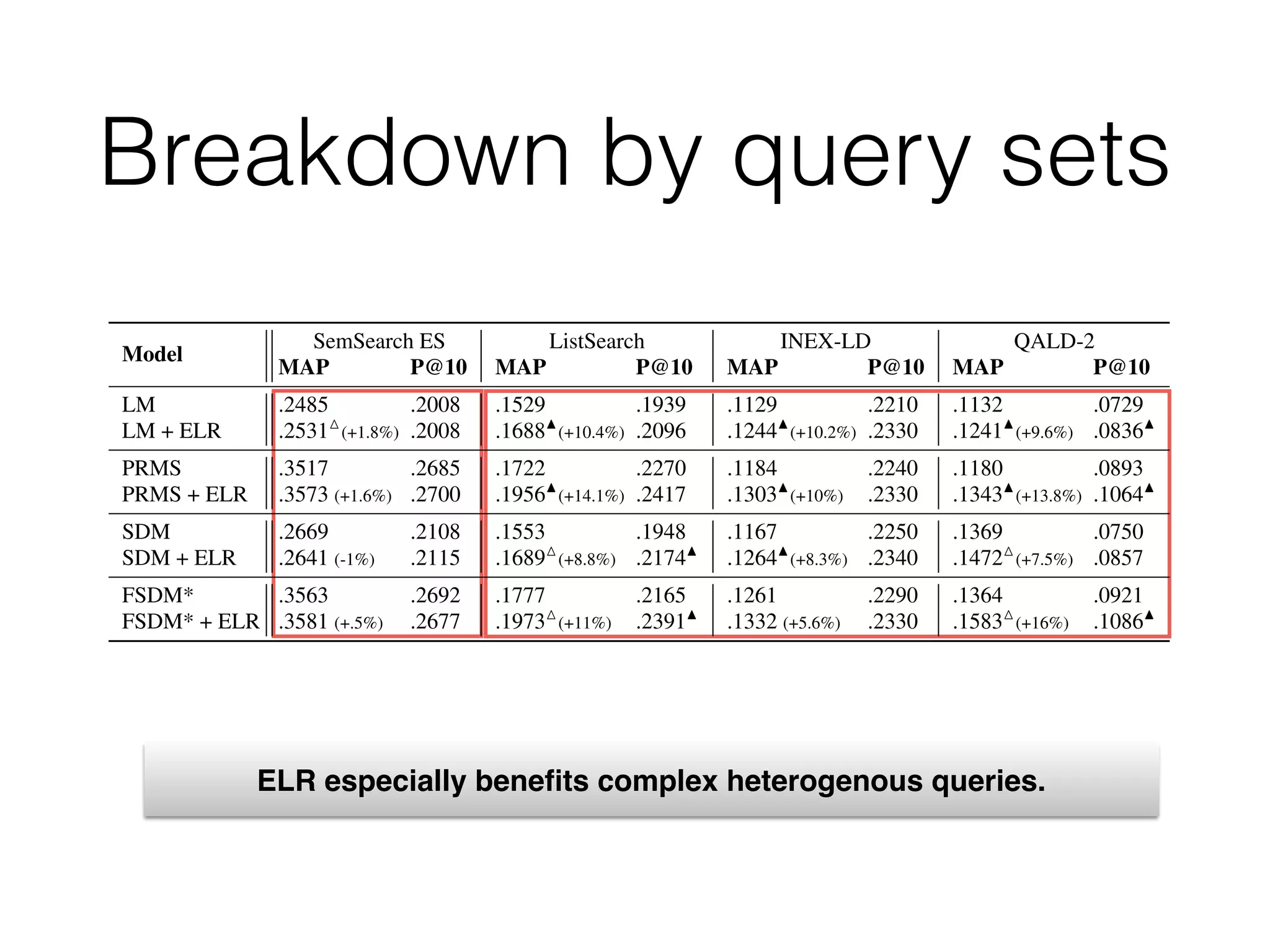Breakdown by query sets
Model
SemSearch ES ListSearch INEX-LD QALD-2
MAP P@10 MAP P@10 MAP P@10 MAP P@10
LM .2485 .2008 .1529 .1939 .1129 .2210 .1132 .0729
LM + ELR .2531M
(+1.8%) .2008 .1688N
(+10.4%) .2096 .1244N
(+10.2%) .2330 .1241N
(+9.6%) .0836N
PRMS .3517 .2685 .1722 .2270 .1184 .2240 .1180 .0893
PRMS + ELR .3573 (+1.6%) .2700 .1956N
(+14.1%) .2417 .1303N
(+10%) .2330 .1343N
(+13.8%) .1064N
SDM .2669 .2108 .1553 .1948 .1167 .2250 .1369 .0750
SDM + ELR .2641 (-1%) .2115 .1689M
(+8.8%) .2174N
.1264N
(+8.3%) .2340 .1472M
(+7.5%) .0857
FSDM* .3563 .2692 .1777 .2165 .1261 .2290 .1364 .0921
FSDM* + ELR .3581 (+.5%) .2677 .1973M
(+11%) .2391N
.1332 (+5.6%) .2330 .1583M
(+16%) .1086N
Table 4: Results of ELR approach on different query types. Signiﬁcance is tested against the line above; the numbers in parentheses
show the relative improvements, in terms of MAP.
Model MAP P@10
LM 0.1588 0.1664
MLM-tc 0.1821 0.1786
MLM-all 0.1940 0.1965
PRMS 0.1936 0.1977
SDM 0.1719 0.1707
shows the results we get by applying ELR on top of these base-
lines. We observe consistent improvements over all baselines; the
relative ranking of models remains the same (LM < SDM < MLM-
tc < MLM-all < PRMS < FSDM*), but their performance is im-
proved by 4.4–7.3% in terms of MAP, and by 4.5–6.1% in terms
of P@10. All improvements are statistically signiﬁcant. Based on
these results, we answer our ﬁrst research question positively: en-
ELR especially beneﬁts complex heterogenous queries.
 