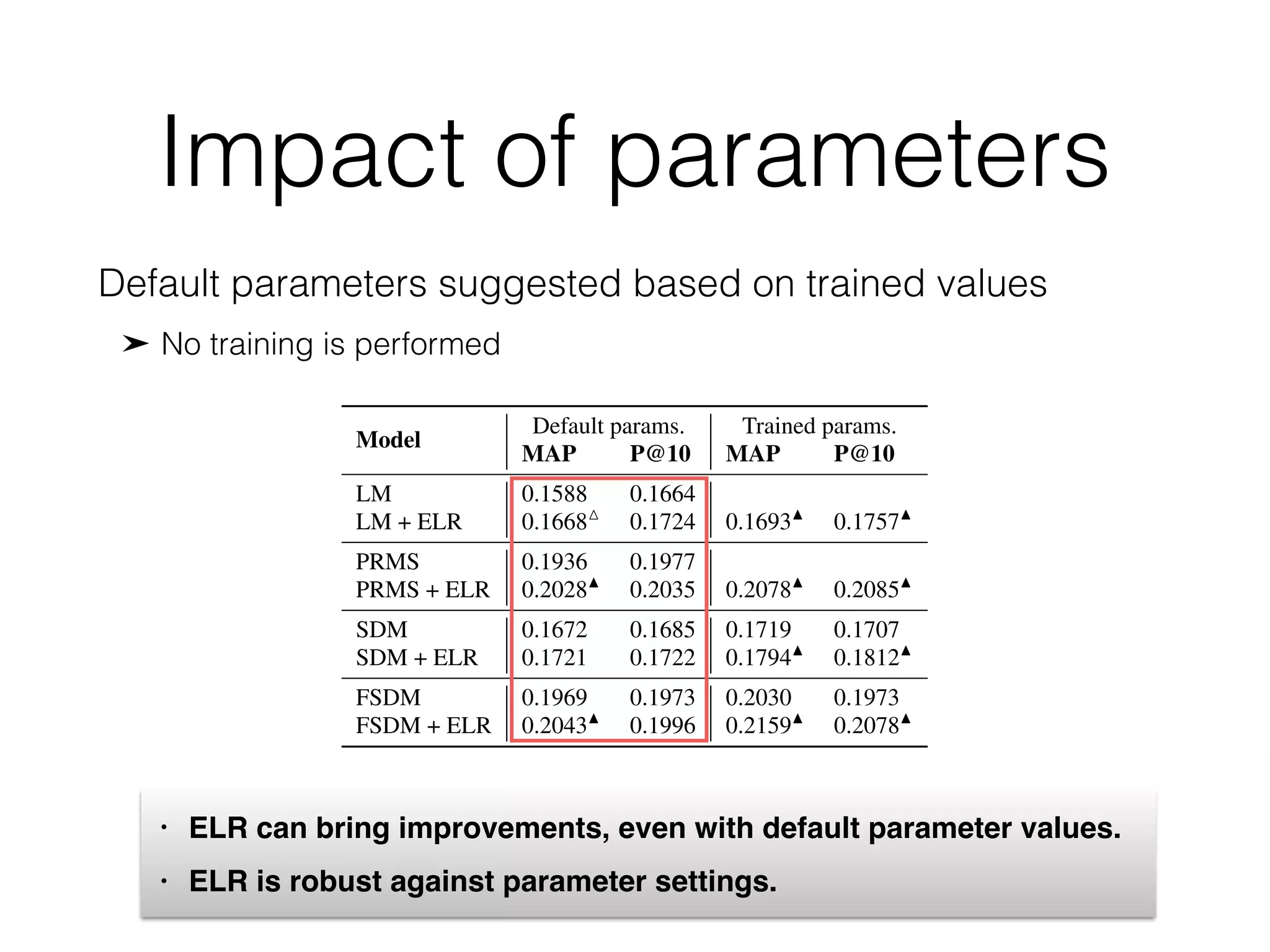 Impact of parameters
Default parameters suggested based on trained values
No training is performed
(b) PRMS+ELR (c) SDM+ELR (d) FSDM*+ELR
T : unigrams, O: ordered bigrams, U : unordered bigrams, E: entities) in our experiments,
d using Coordinate Ascent).
is attributed to entity-based
O,U,E} parameters for each
are obtained by averaging
olds of the cross-validation
d across all retrieval meth-
re assigned the highest E
r but still sizable portion of
S it bears little importance.
nclude that different query
ELR method. The results
prove complex (ListSearch
us (INEX-LD) query sets,
the other hand, short key-
eit often ambiguous, entity
f parameters (RQ3)? To
conﬁgurations: (i) default
Model
Default params. Trained params.
MAP P@10 MAP P@10
LM 0.1588 0.1664
LM + ELR 0.1668M
0.1724 0.1693N
0.1757N
PRMS 0.1936 0.1977
PRMS + ELR 0.2028N
0.2035 0.2078N
0.2085N
SDM 0.1672 0.1685 0.1719 0.1707
SDM + ELR 0.1721 0.1722 0.1794N
0.1812N
FSDM 0.1969 0.1973 0.2030 0.1973
FSDM + ELR 0.2043N
0.1996 0.2159N
0.2078N
Table 5: Comparison of default vs. trained parameters over
all queries. Signiﬁcance is tested against the line above.
threshold value. Figure 5 reports the results for the best performing
model, FSDM* + ELR, for both trained and default parameters.
Apart from the small ﬂuctuations in the 0.4–0.6 range, retrieval per-
• ELR can bring improvements, even with default parameter values.
• ELR is robust against parameter settings.
 