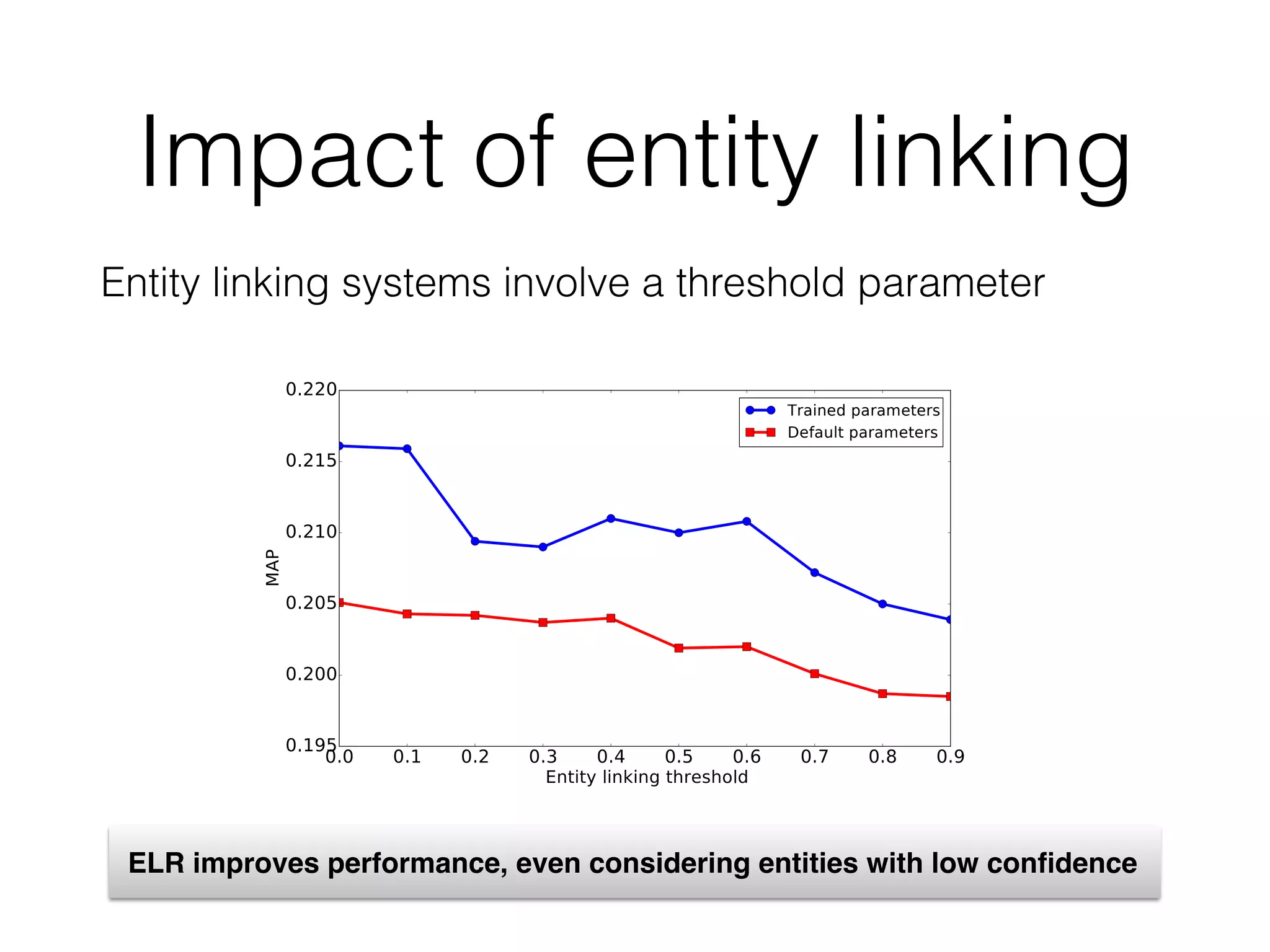 Impact of entity linking
0.0 0.1 0.2 0.3 0.4 0.5 0.6 0.7 0.8 0.9
Entity linking threshold
0.195
0.200
0.205
0.210
0.215
0.220
0A3
7rDined pDrDPeters
DefDult pDrDPeters
Entity linking systems involve a threshold parameter
ELR improves performance, even considering entities with low conﬁdence
 