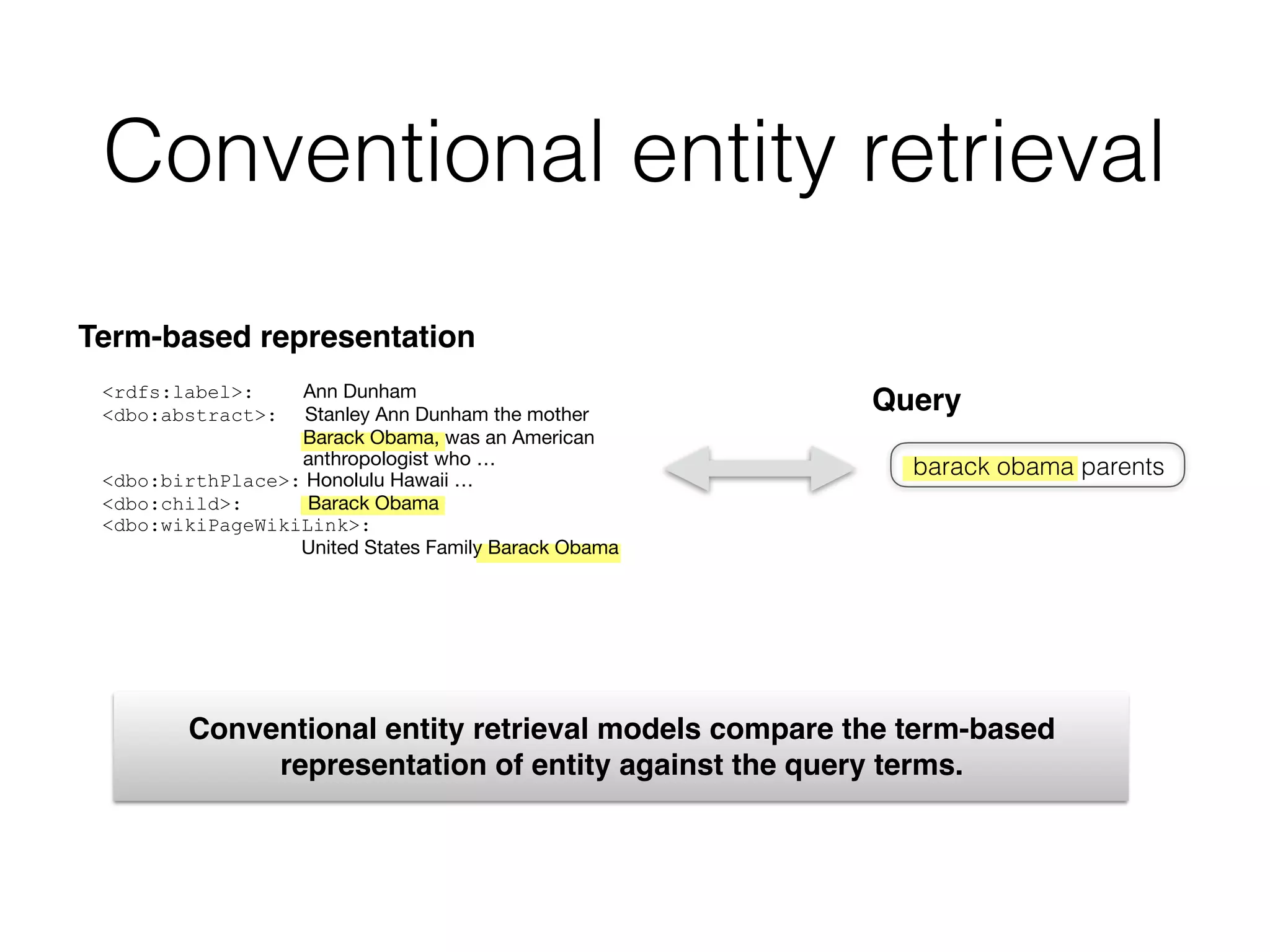 Conventional entity retrieval
<Barack_Obama>
Annotations:
barack obama parents
Entity-based representation ˆDˆD
Term-based representation DD
term-based
matching
entity-based
matching
entity linking
<dbo:birthPlace>: [<Honolulu>,
<Hawaii> ]
<dbo:child>: <Barack_Obama>
<dbo:wikiPageWikiLink>:
[ <United_States>,
<Family_of_Barack_Obama>, …]
Query terms:
<rdfs:label>: Ann Dunham
<dbo:abstract>: Stanley Ann Dunham the mother
Barack Obama, was an American
anthropologist who …
<dbo:birthPlace>: Honolulu Hawaii …
<dbo:child>: Barack Obama
<dbo:wikiPageWikiLink>:
United States Family Barack Obama
Term-based representation
barack obama parents
Conventional entity retrieval models compare the term-based
representation of entity against the query terms.
Query
 