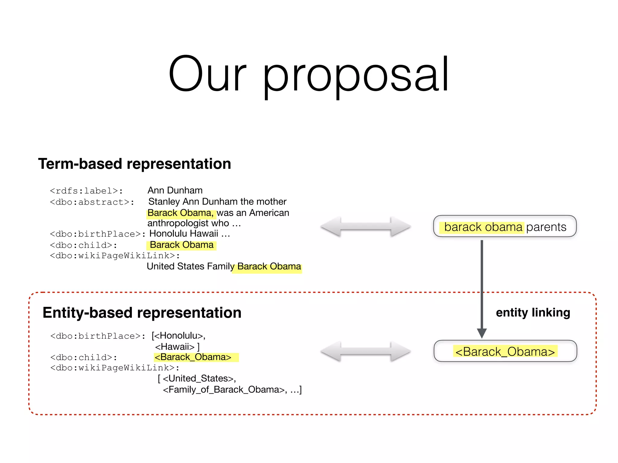 Our proposal
<Barack_Obama>
Annotations:
barack obama parents
Entity-based representation ˆDˆD
Term-based representation DD
term-based
matching
entity-based
matching
entity linking
<dbo:birthPlace>: [<Honolulu>,
<Hawaii> ]
<dbo:child>: <Barack_Obama>
<dbo:wikiPageWikiLink>:
[ <United_States>,
<Family_of_Barack_Obama>, …]
Query terms:
<rdfs:label>: Ann Dunham
<dbo:abstract>: Stanley Ann Dunham the mother
Barack Obama, was an American
anthropologist who …
<dbo:birthPlace>: Honolulu Hawaii …
<dbo:child>: Barack Obama
<dbo:wikiPageWikiLink>:
United States Family Barack Obama
Term-based representation
barack obama parents
<Barack_Obama>
Annotations:
barack obama parents
Entity-based representation ˆDˆD
Term-based representation DD
term-based
matching
entity-based
matching
entity linking
<dbo:birthPlace>: [<Honolulu>,
<Hawaii> ]
<dbo:child>: <Barack_Obama>
<dbo:wikiPageWikiLink>:
[ <United_States>,
<Family_of_Barack_Obama>, …]
Query terms:
<rdfs:label>: Ann Dunham
<dbo:abstract>: Stanley Ann Dunham the mother
Barack Obama, was an American
anthropologist who …
<dbo:birthPlace>: Honolulu Hawaii …
<dbo:child>: Barack Obama
<dbo:wikiPageWikiLink>:
United States Family Barack Obama
Entity-based representation
<Barack_Obama>
entity linking
 