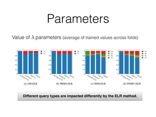 Parameters
Value of parameters (average of trained values across folds)
Different query types are impacted differently by the ELR method.
 