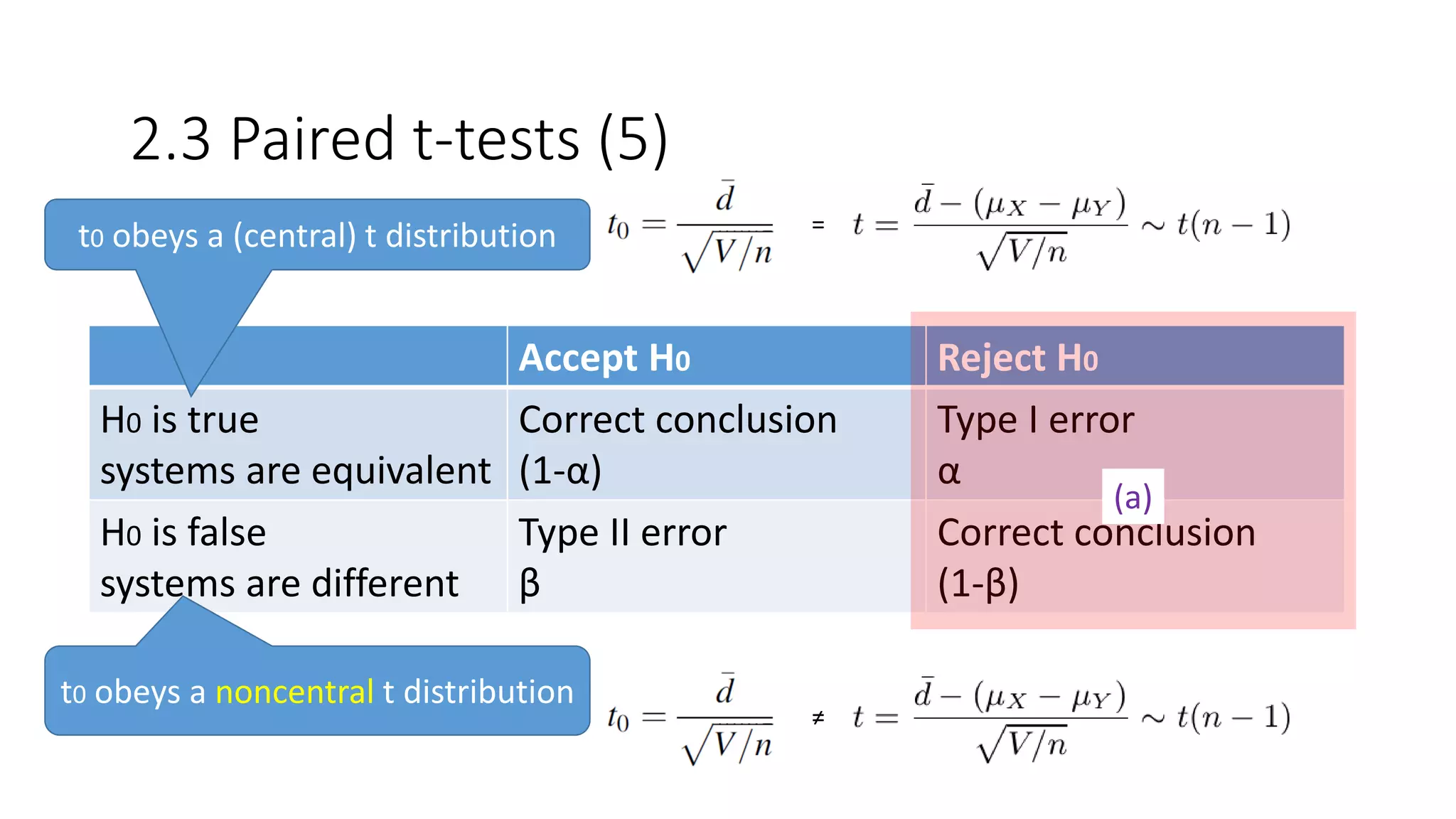 Accept H0 Reject H0
H0 is true
systems are equivalent
Correct conclusion
(1-α)
Type I error
α
H0 is false
systems are different
Type II error
β
Correct conclusion
(1-β)
2.3 Paired t-tests (5)
t0 obeys a (central) t distribution
t0 obeys a noncentral t distribution
=
≠
(a)
 