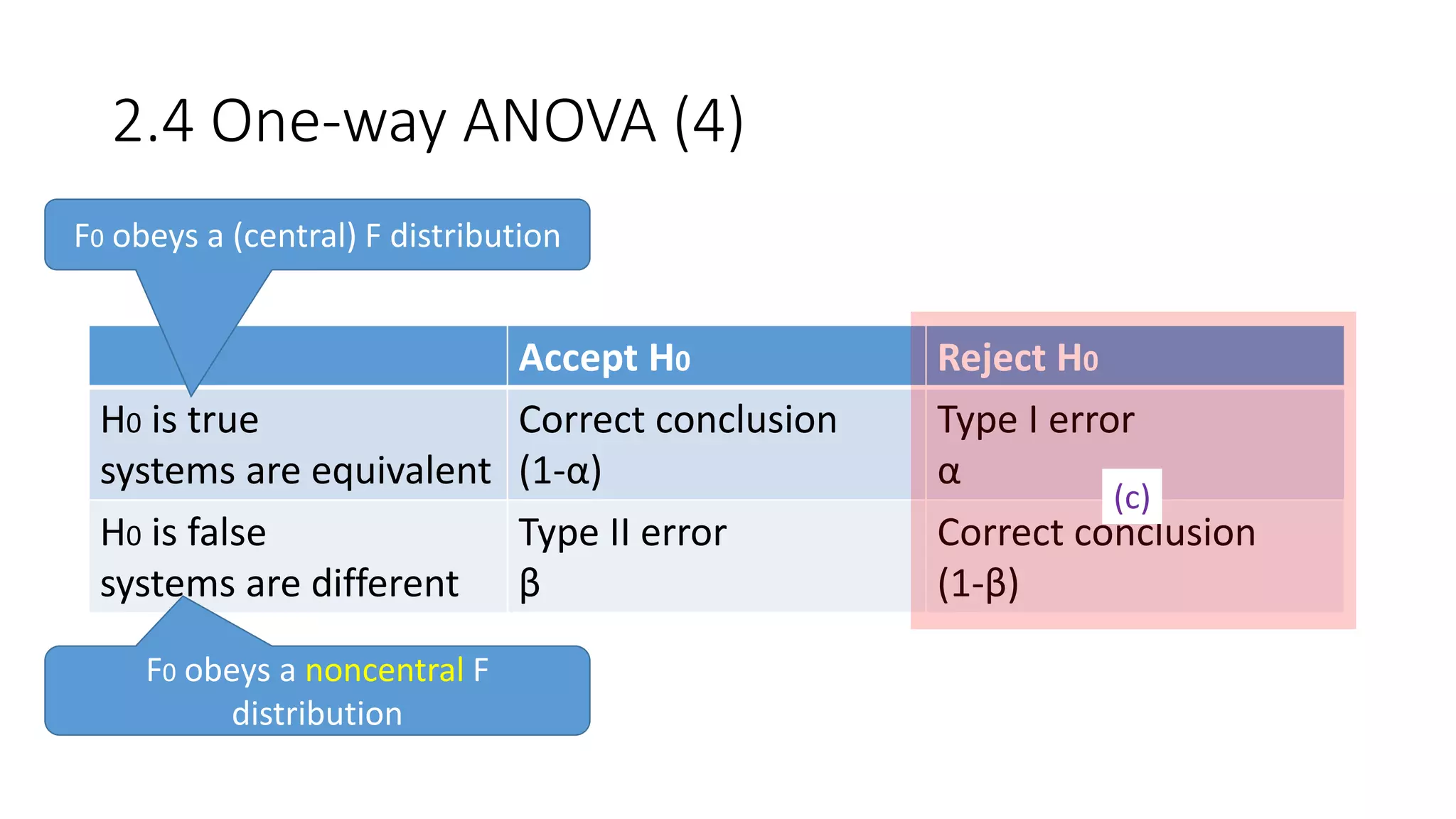 Accept H0 Reject H0
H0 is true
systems are equivalent
Correct conclusion
(1-α)
Type I error
α
H0 is false
systems are different
Type II error
β
Correct conclusion
(1-β)
F0 obeys a (central) F distribution
F0 obeys a noncentral F
distribution
(c)
2.4 One-way ANOVA (4)
 