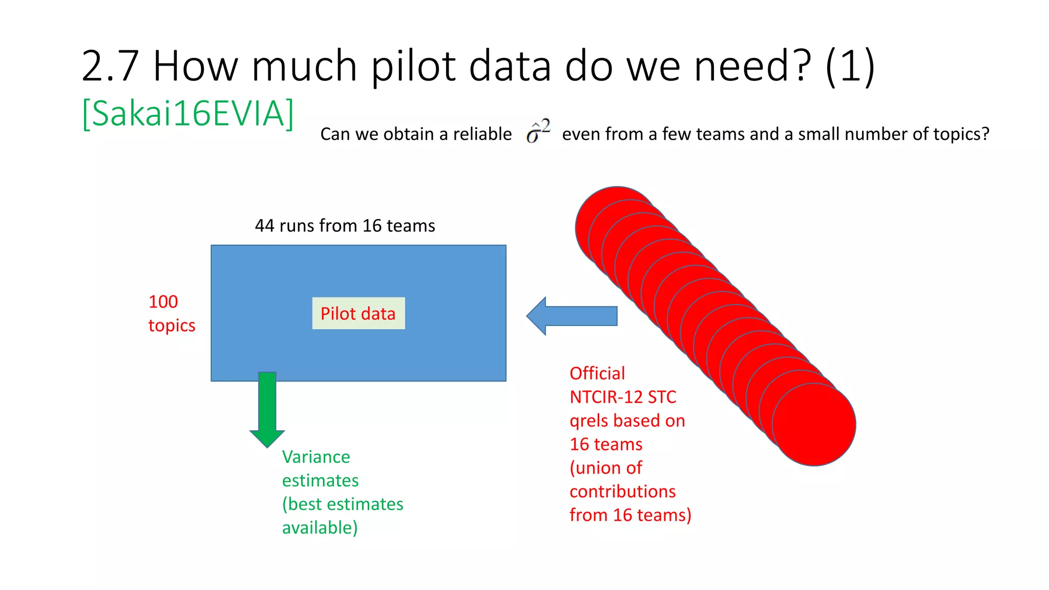 2.7 How much pilot data do we need? (1)
[Sakai16EVIA]
100
topics
44 runs from 16 teams
Pilot data
Variance
estimates
(best estimates
available)
Official
NTCIR-12 STC
qrels based on
16 teams
(union of
contributions
from 16 teams)
Can we obtain a reliable even from a few teams and a small number of topics?
 