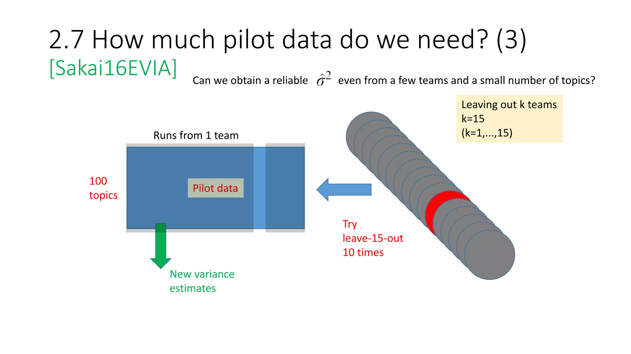 2.7 How much pilot data do we need? (3)
[Sakai16EVIA] Can we obtain a reliable even from a few teams and a small number of topics?
100
topics
Runs from 1 team
Pilot data
New variance
estimates
Leaving out k teams
k=15
(k=1,...,15)
Try
leave-15-out
10 times
 